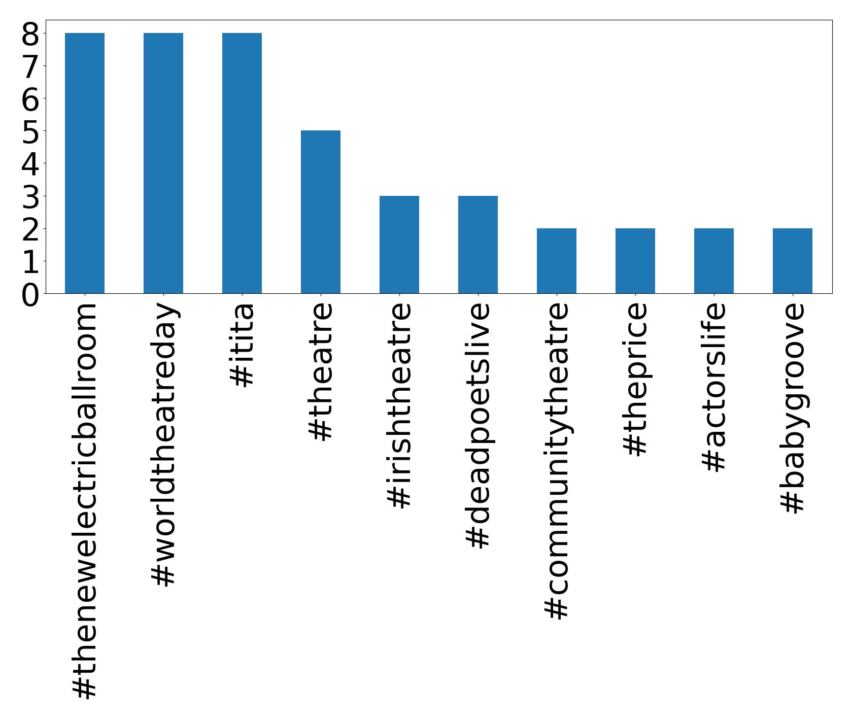 Top hashtags