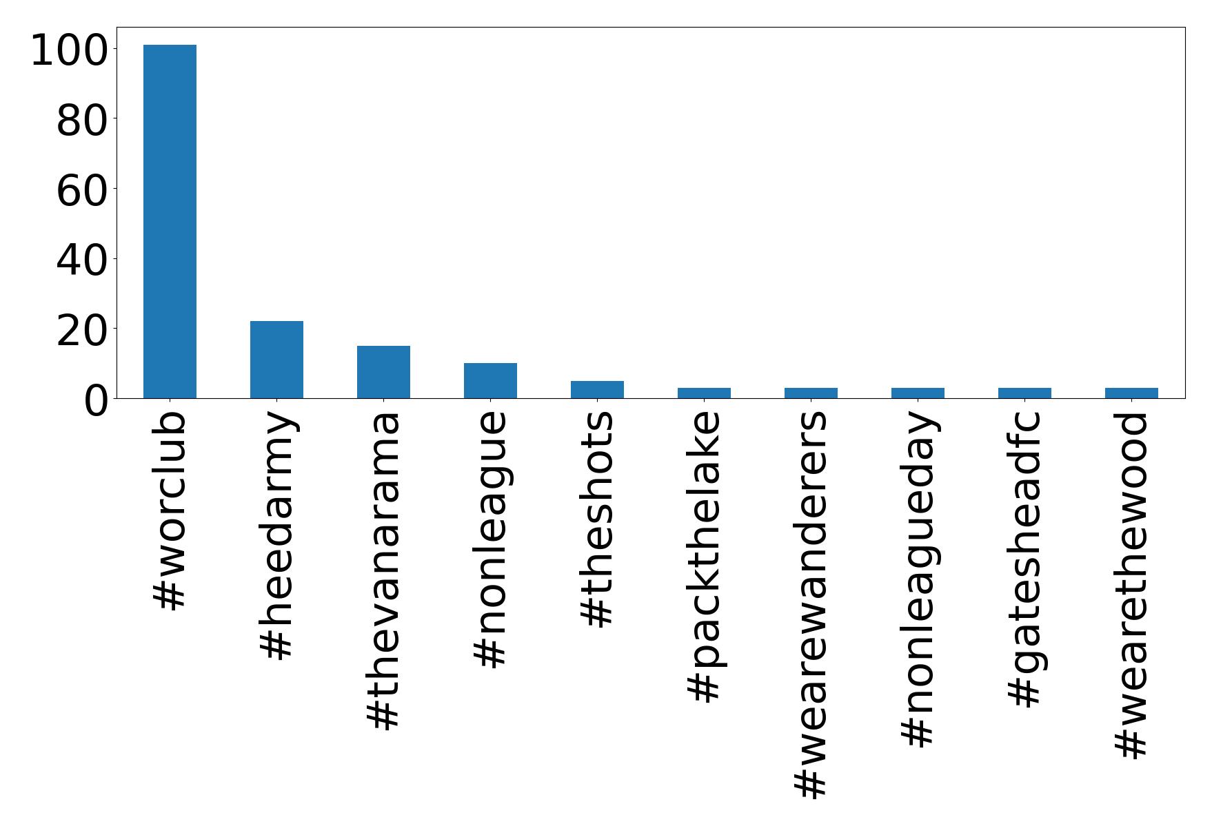 Top hashtags