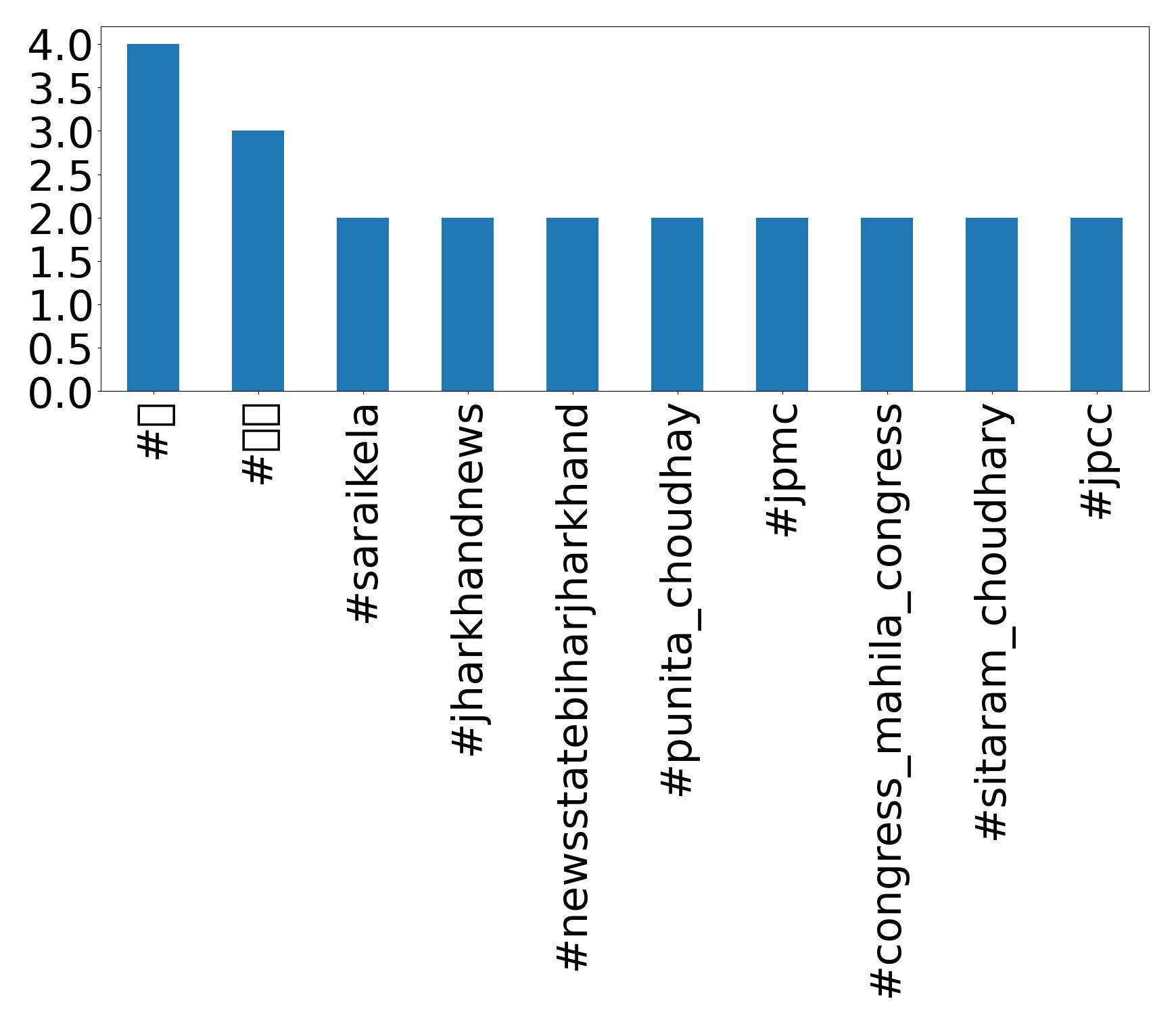 Top Hashtags