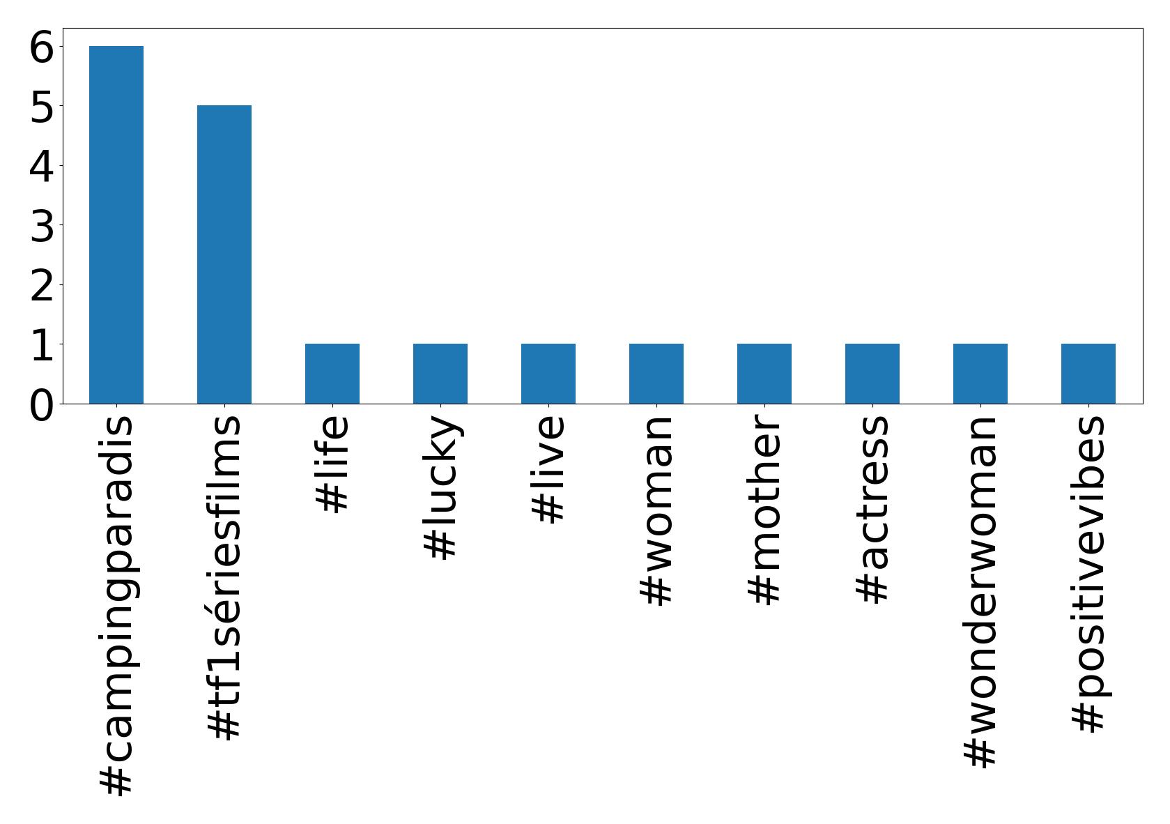 Top hashtags