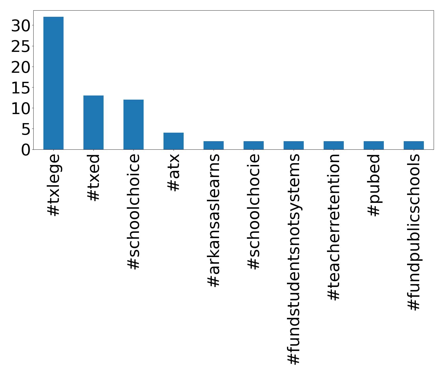 Top Hashtags