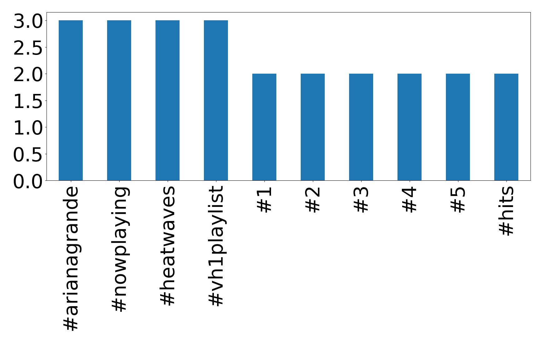 Top hashtagler