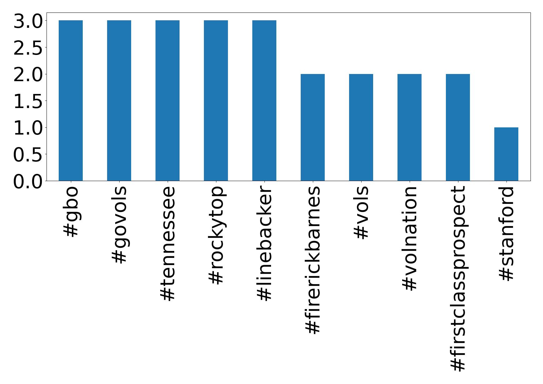 Top hashtagler