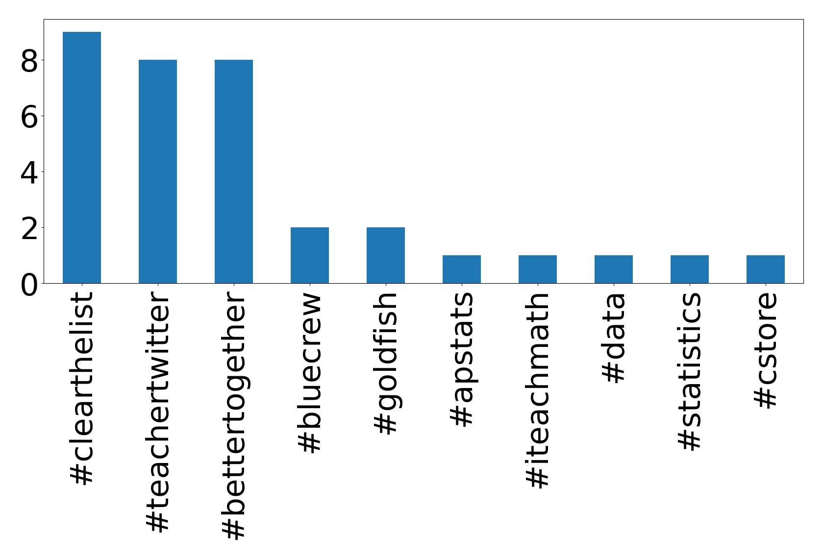 Top hashtags