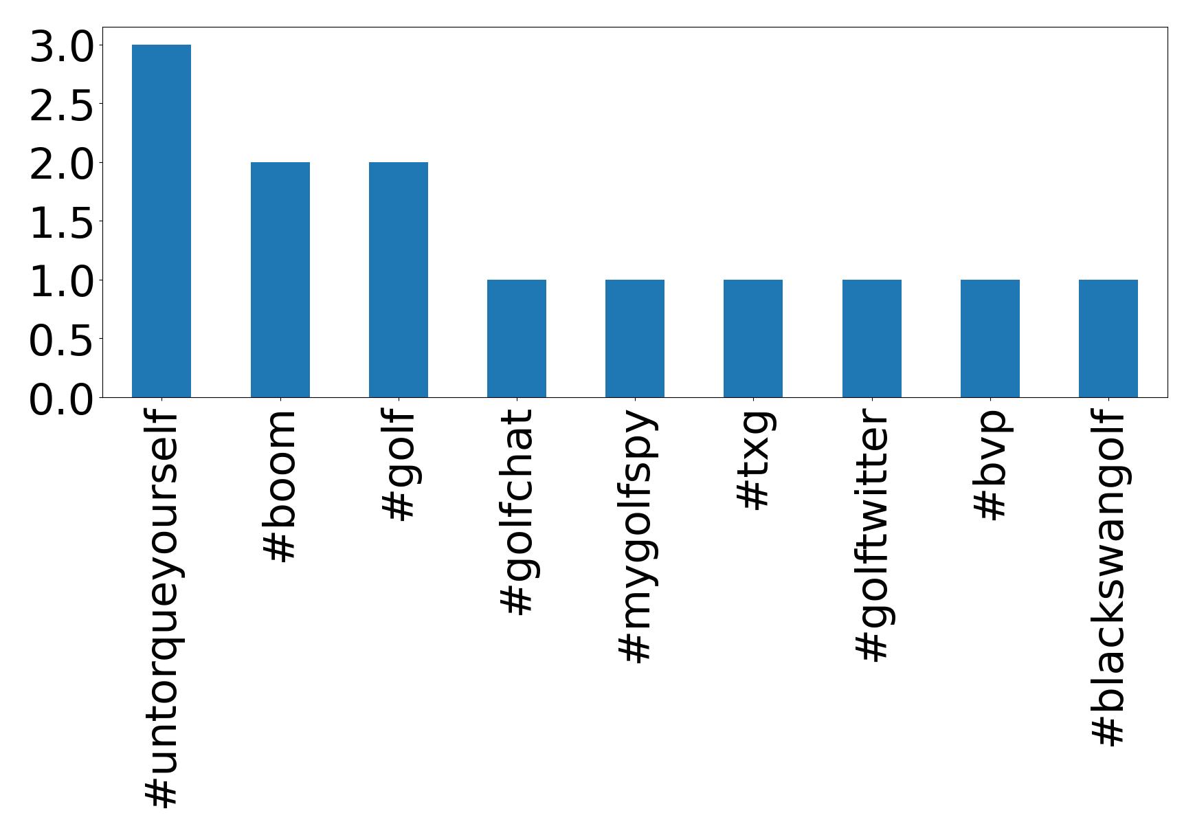 Top hashtagler