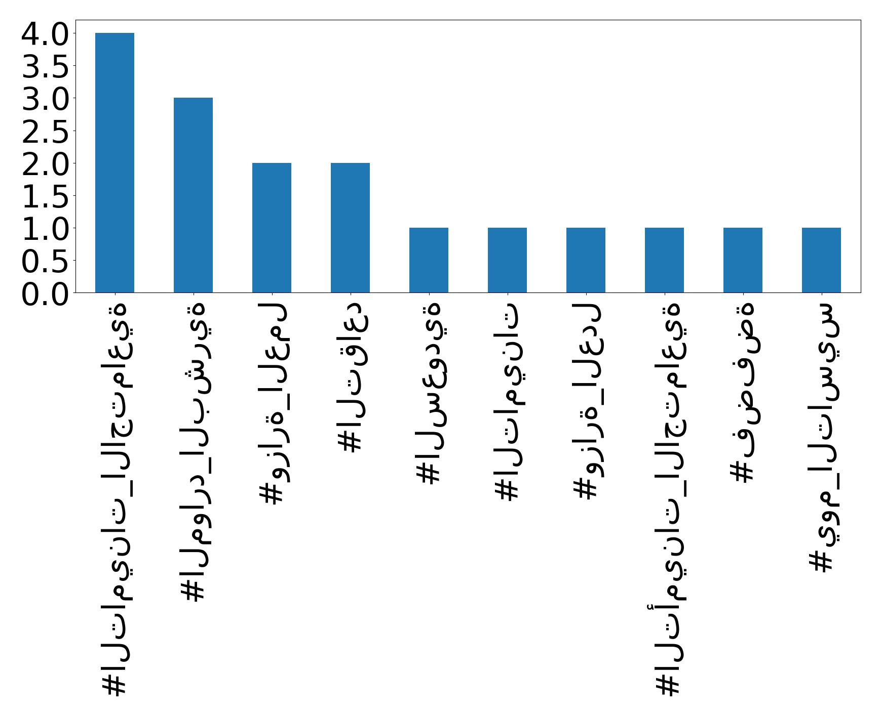 Top hashtags