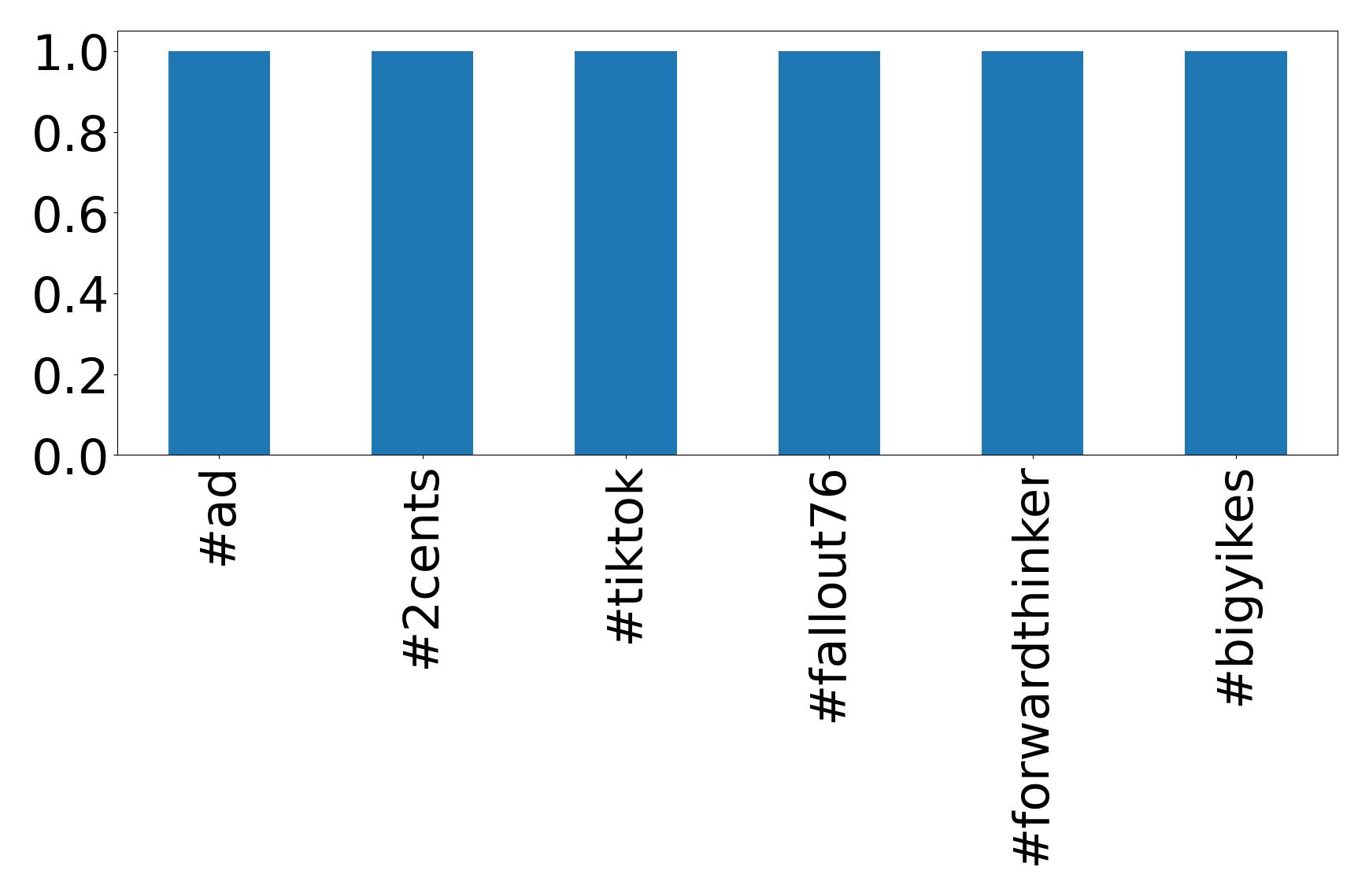 @Gothalion | Tweet Data Analysis