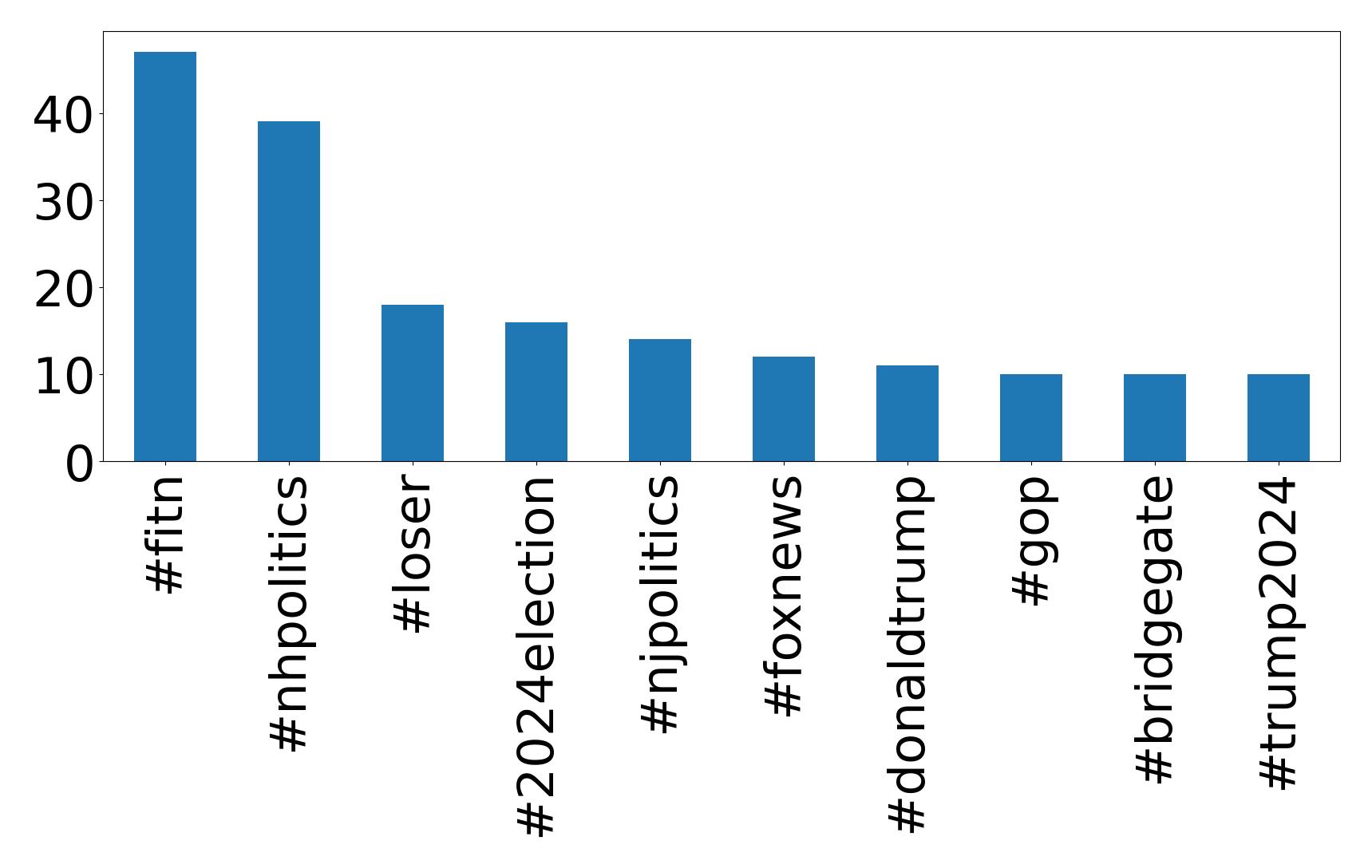 Top hashtags