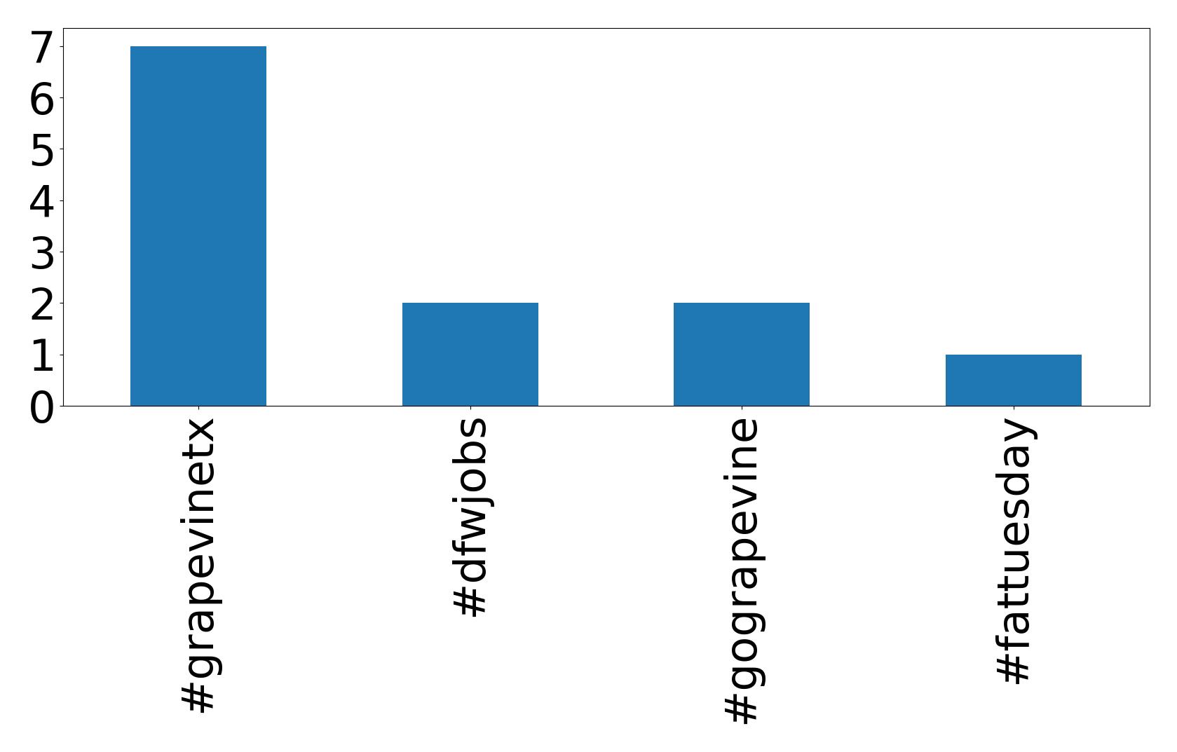 Top hashtags