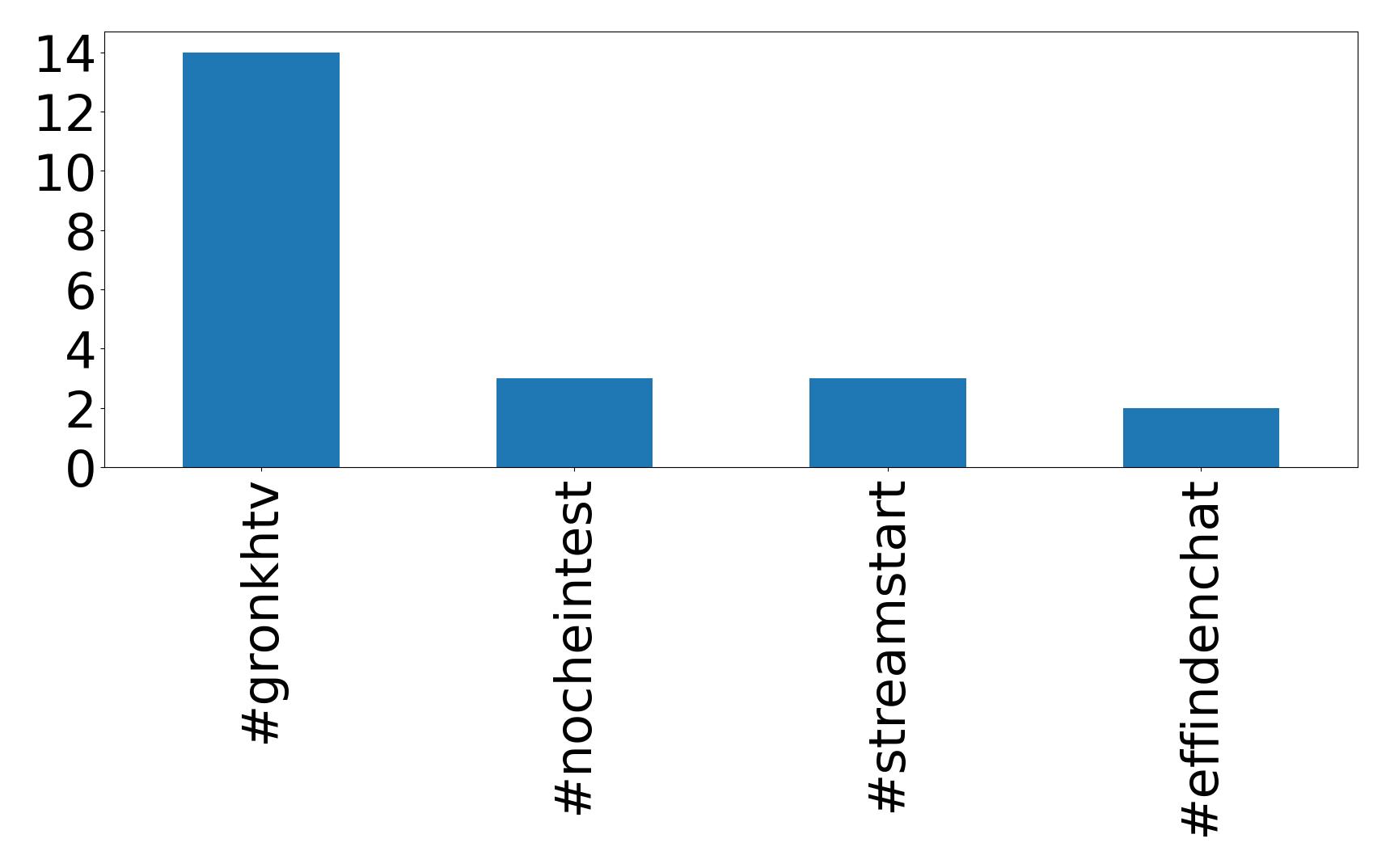 Top hashtags