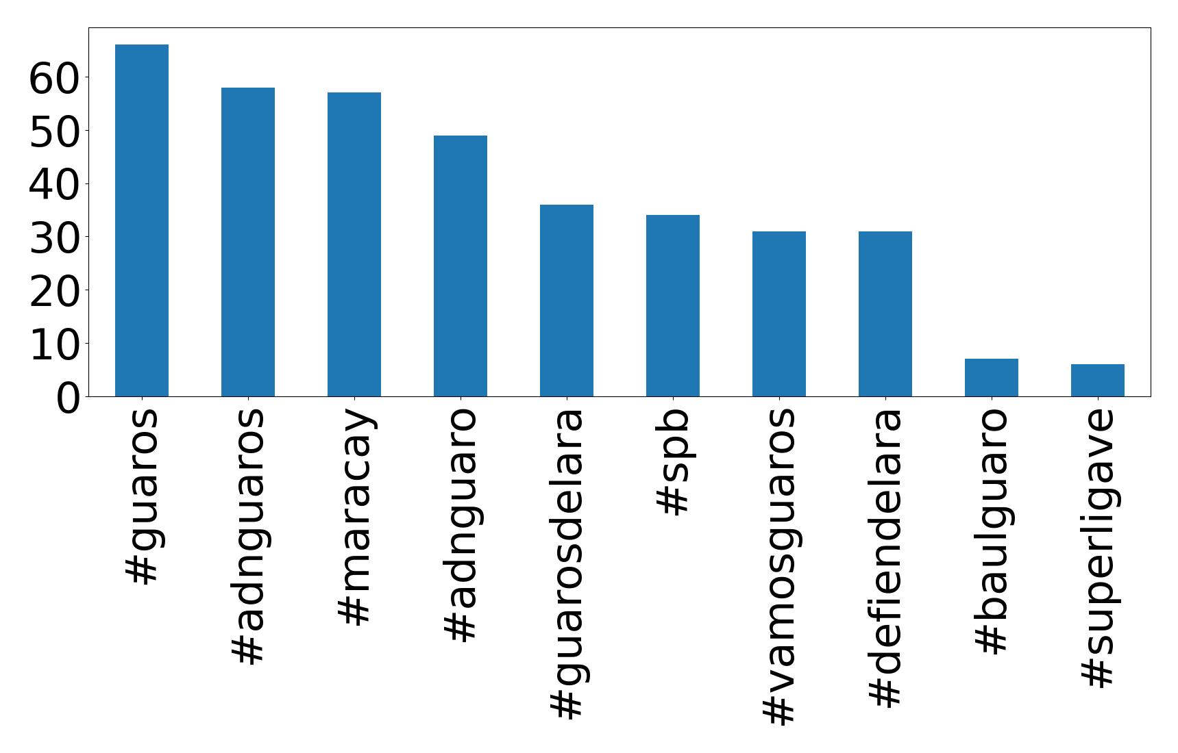 Top hashtags