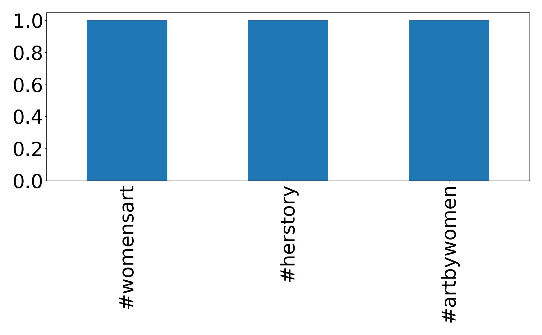 Top hashtags