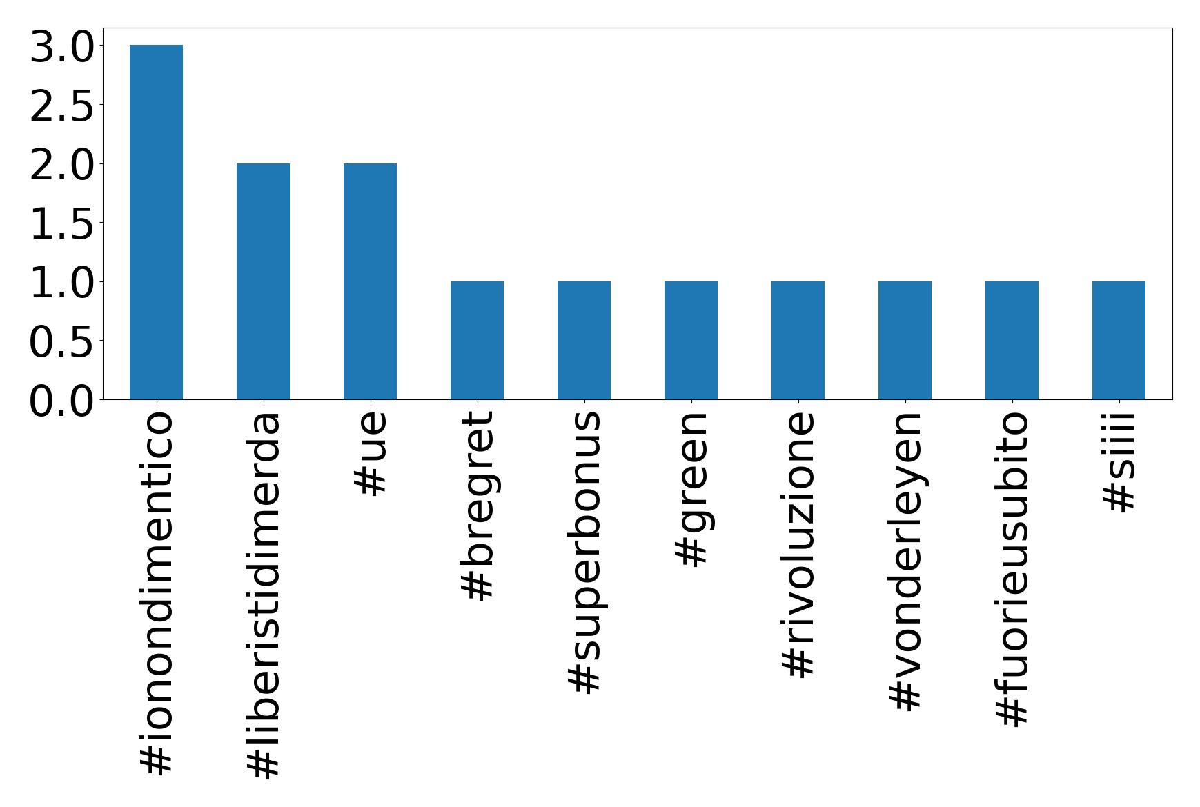 Top hashtags