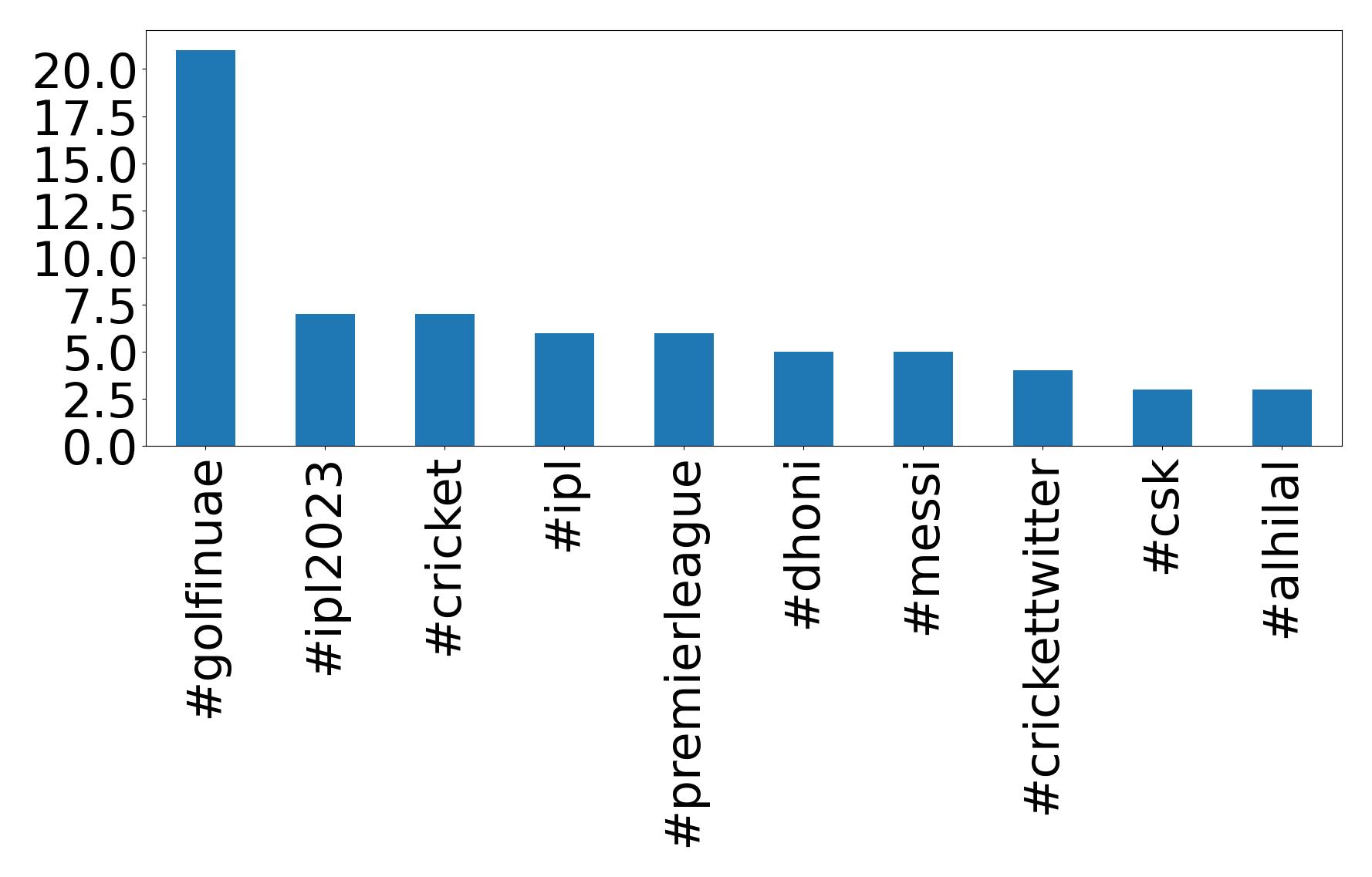 Top hashtagler