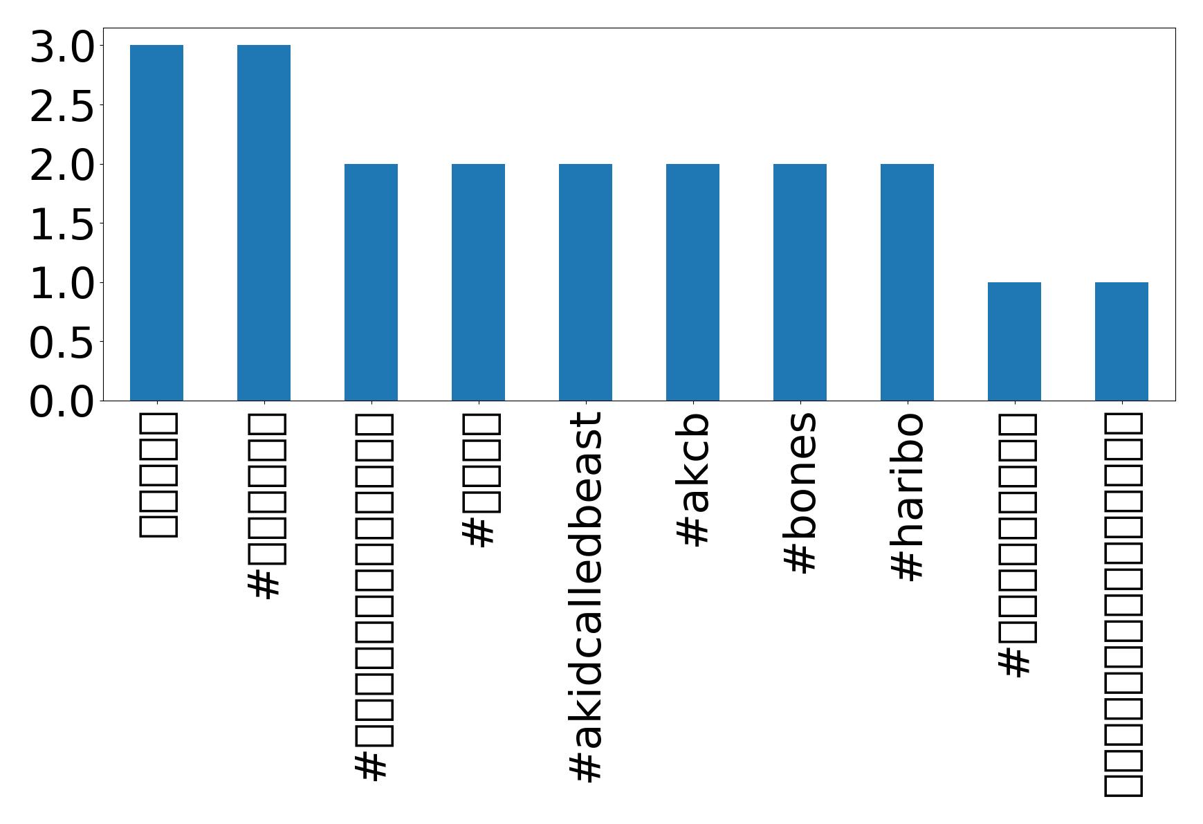 Top hashtags