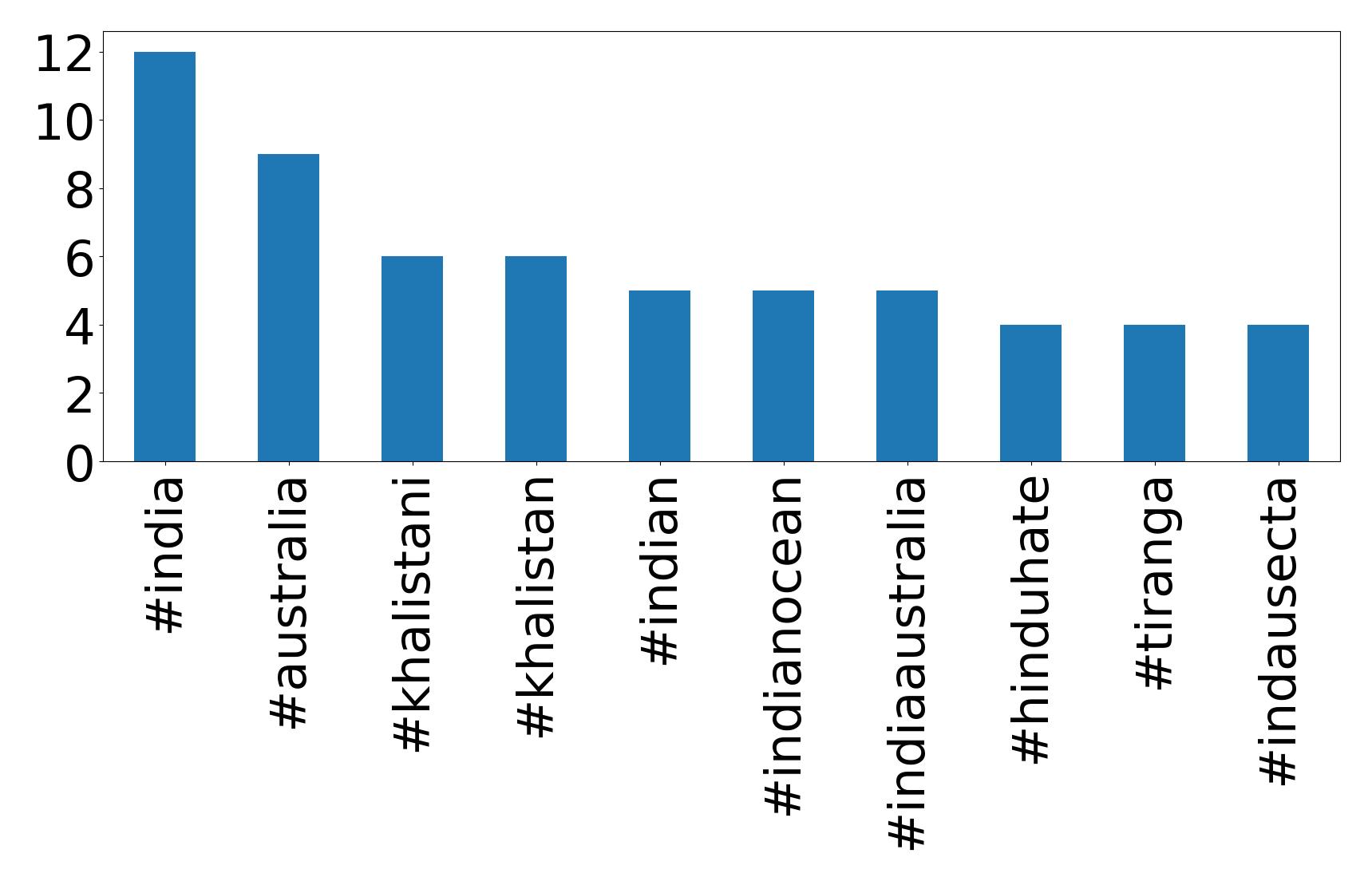 Top hashtags