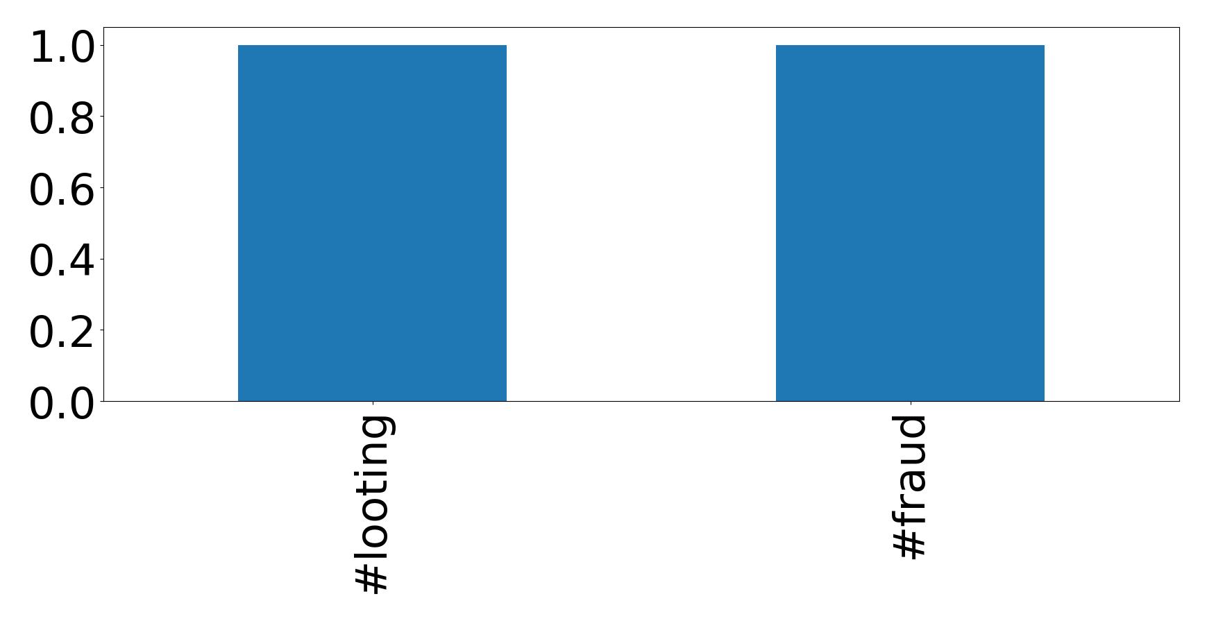 Top hashtagler