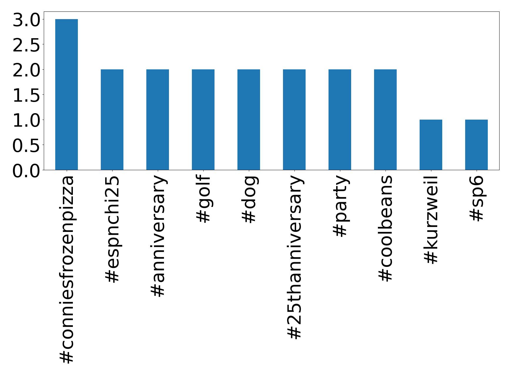 Top hashtags
