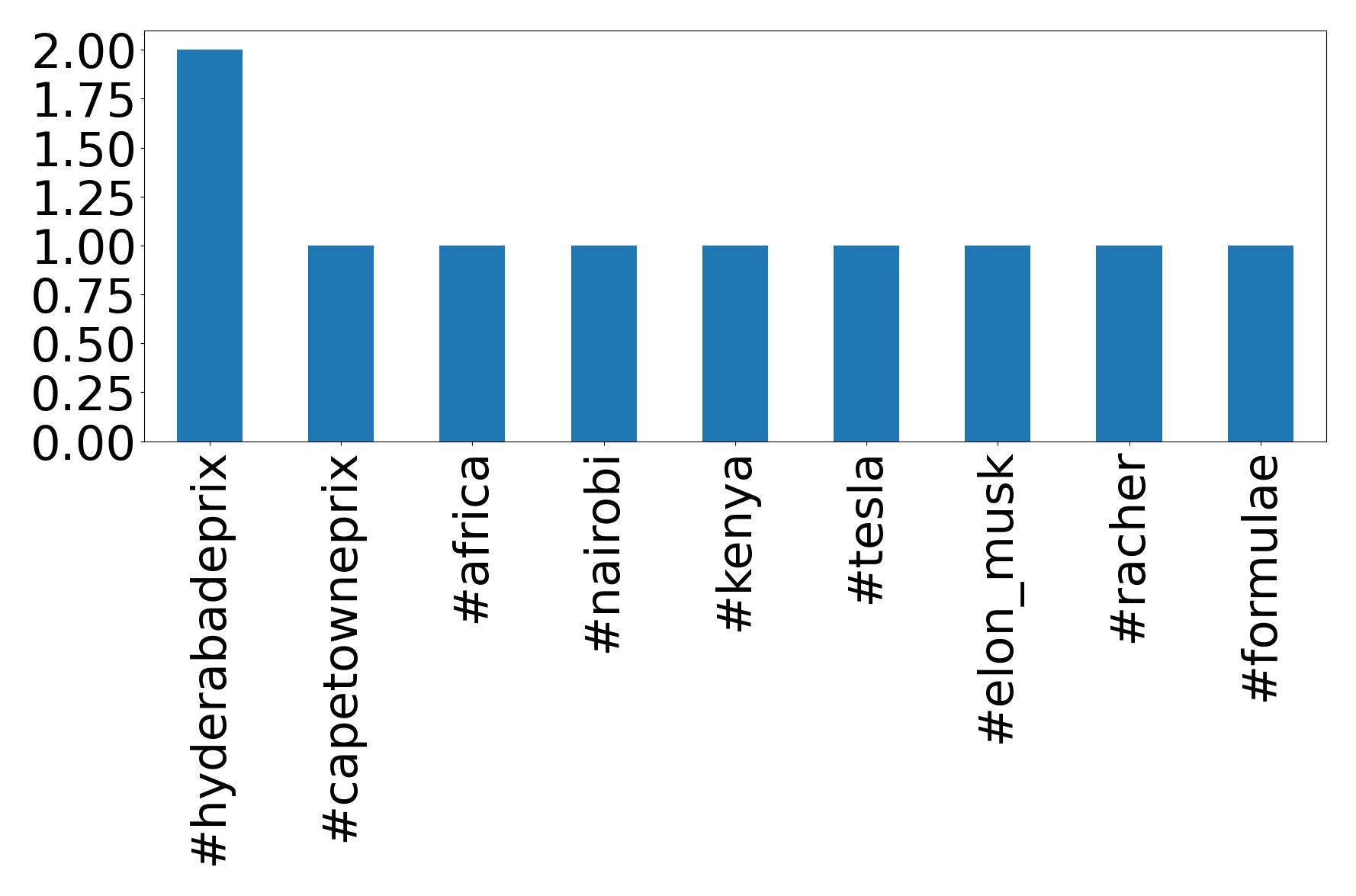 Top hashtags