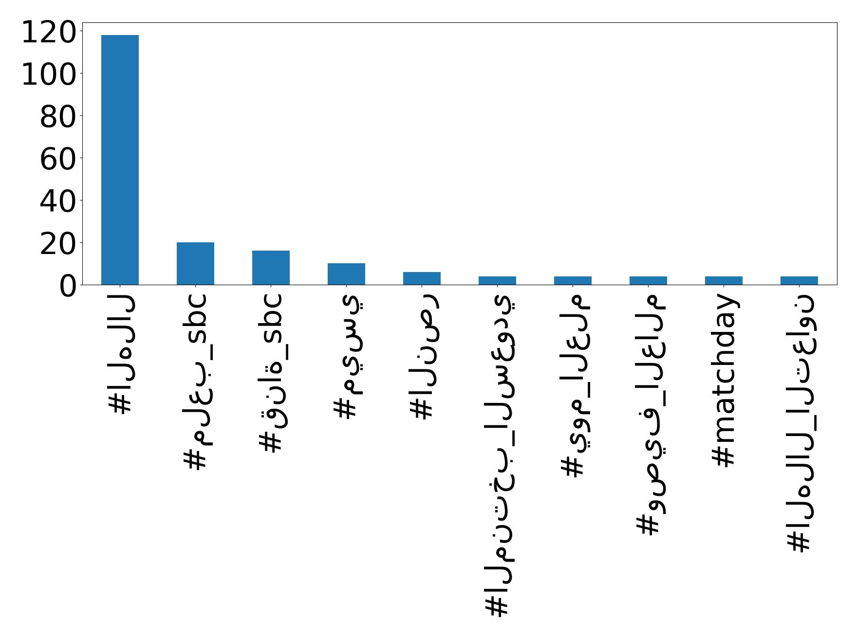 Top hashtagler
