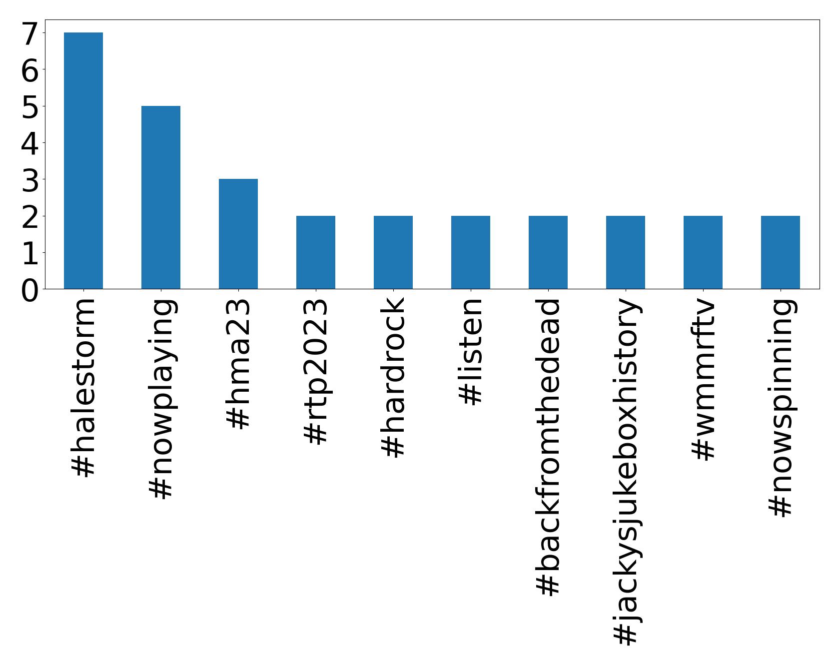 Top hashtags