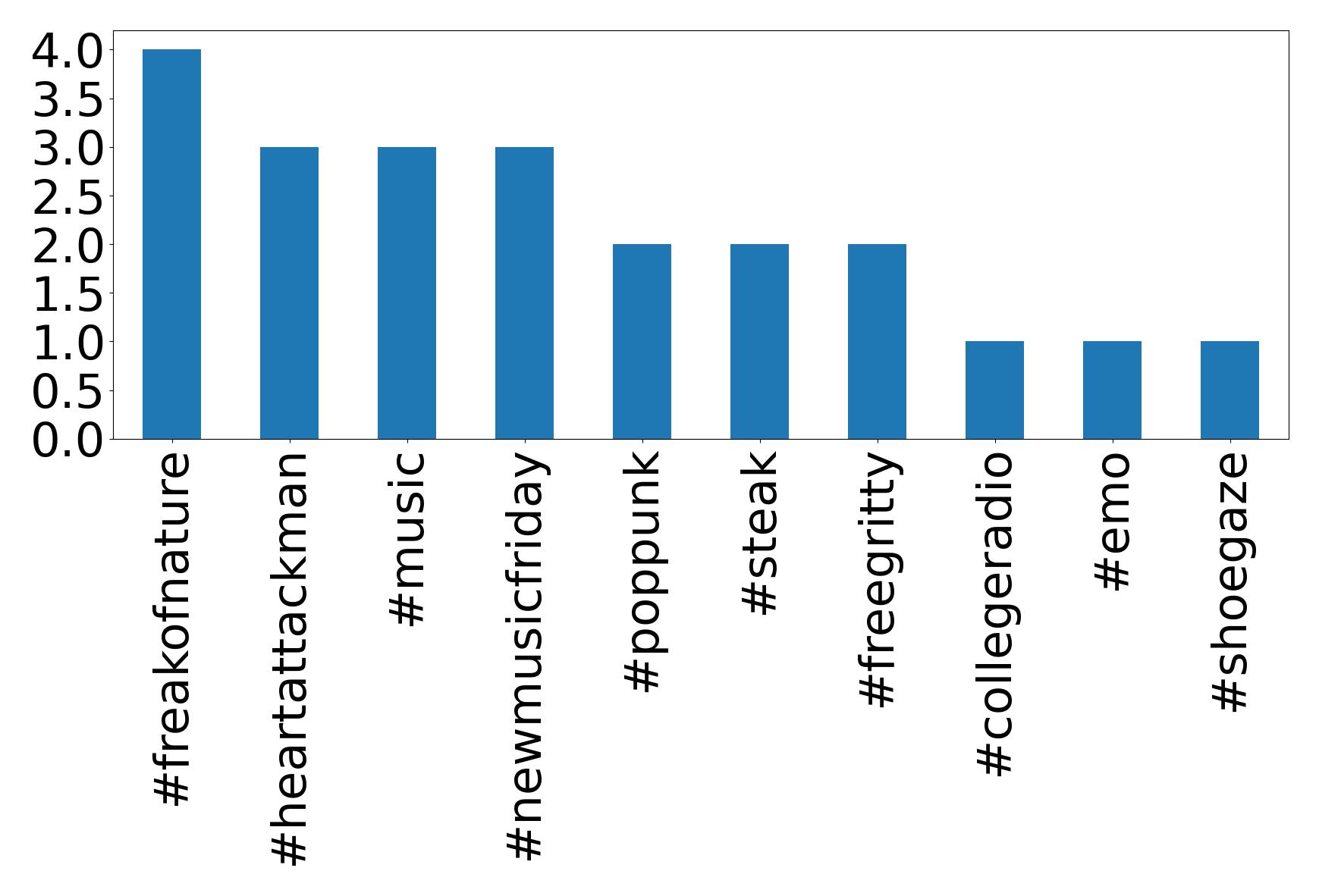 Top hashtagler