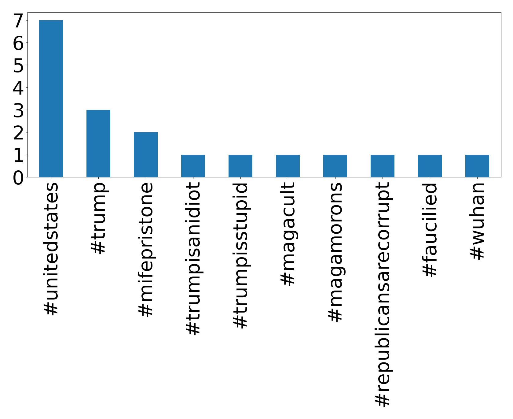 Top hashtags