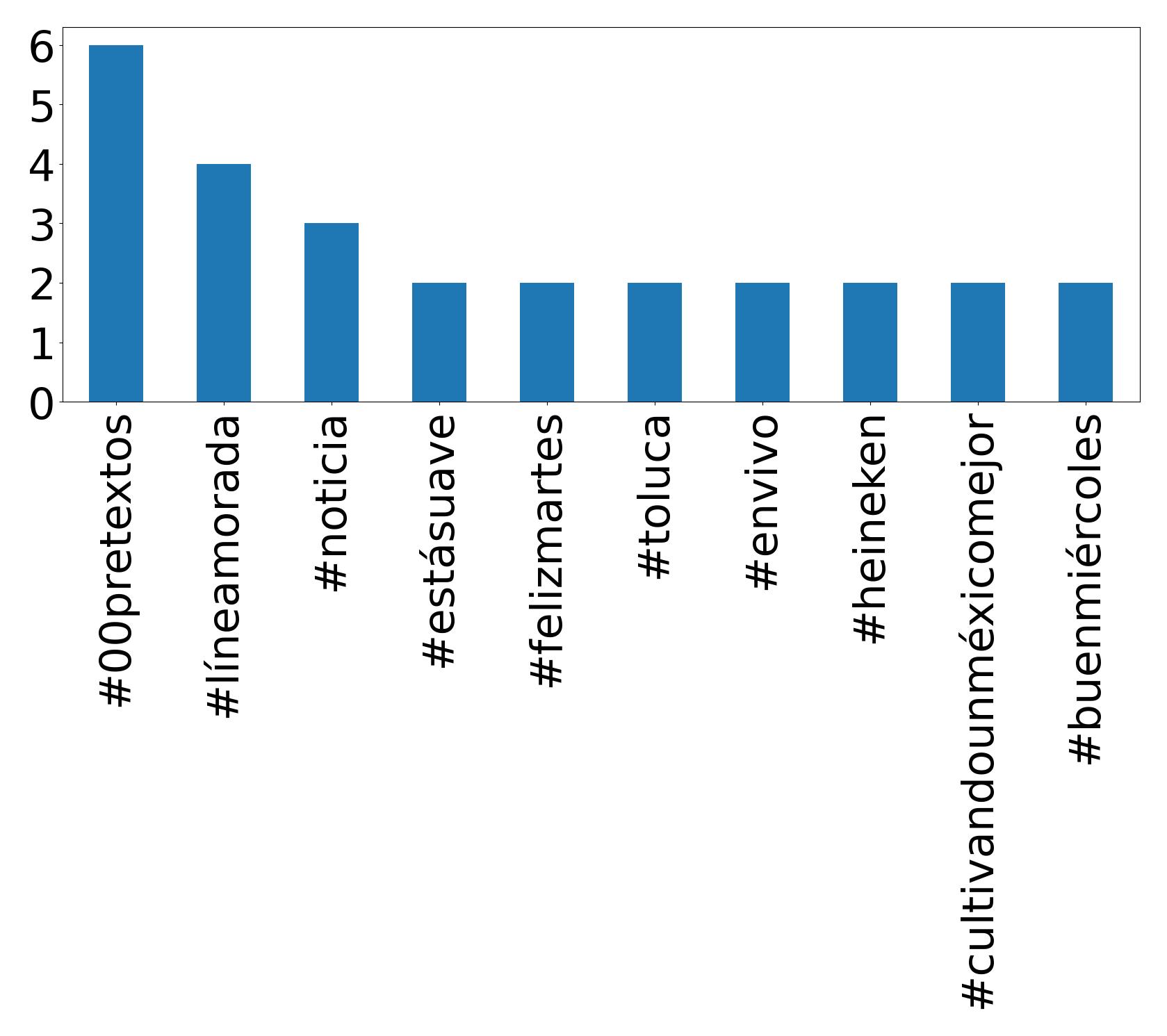 Top hashtags