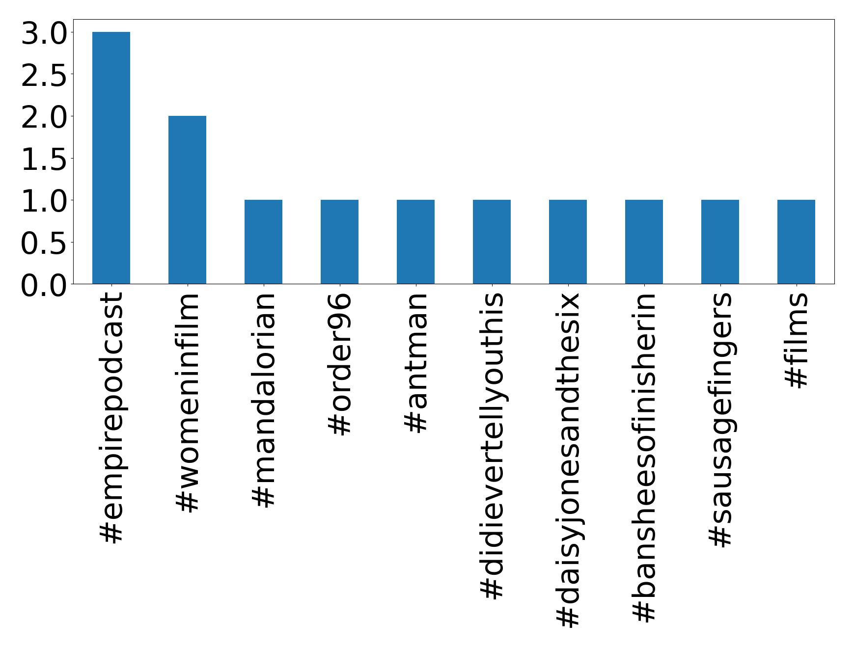 Top hashtags