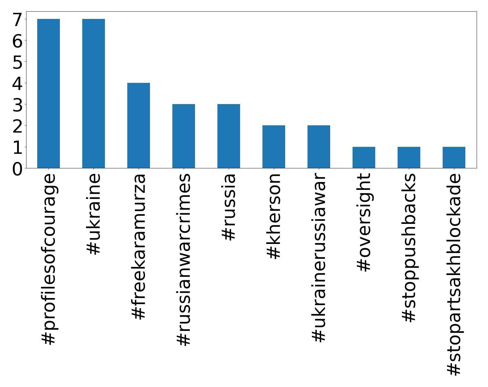 Top hashtagler
