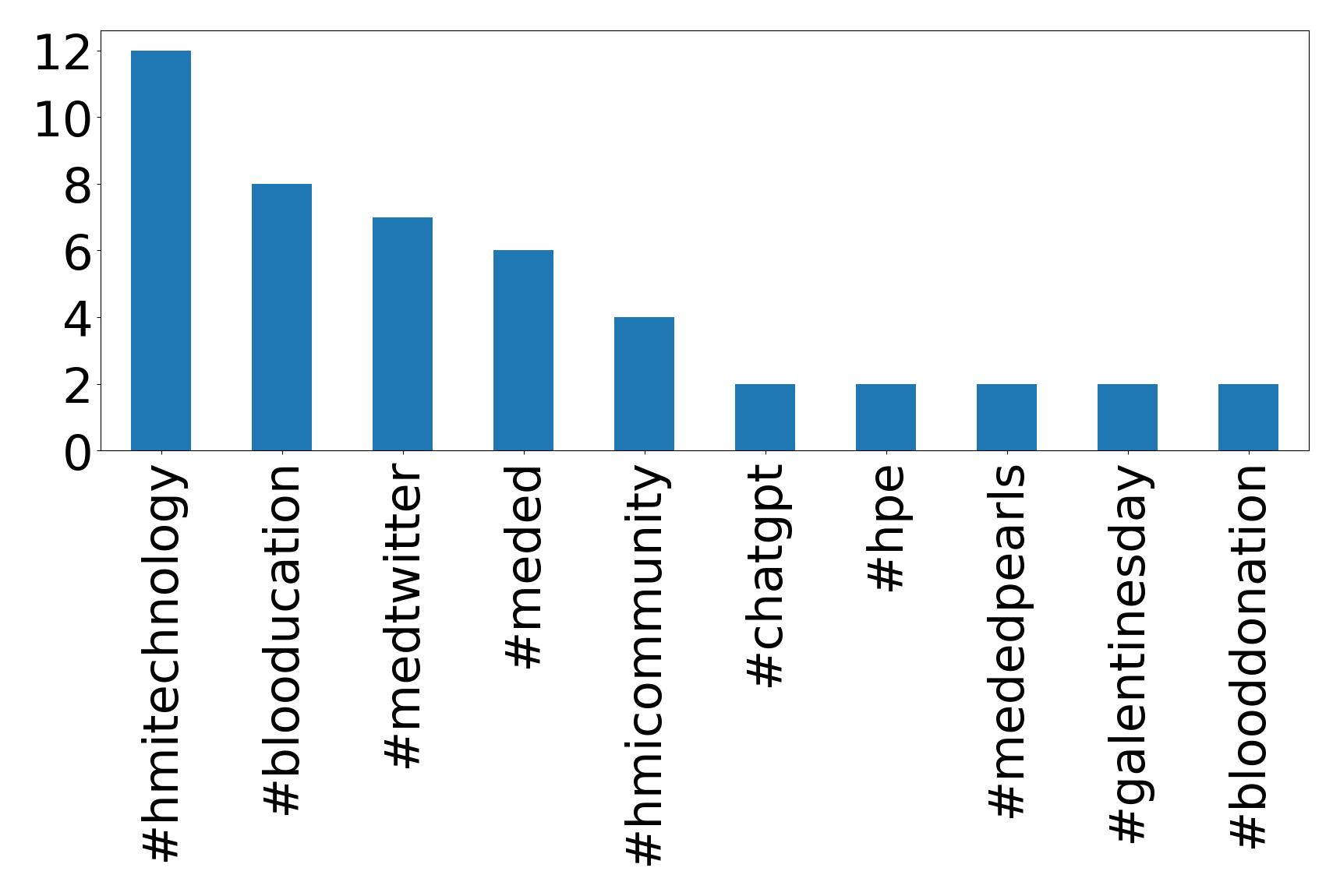 Top Hashtags