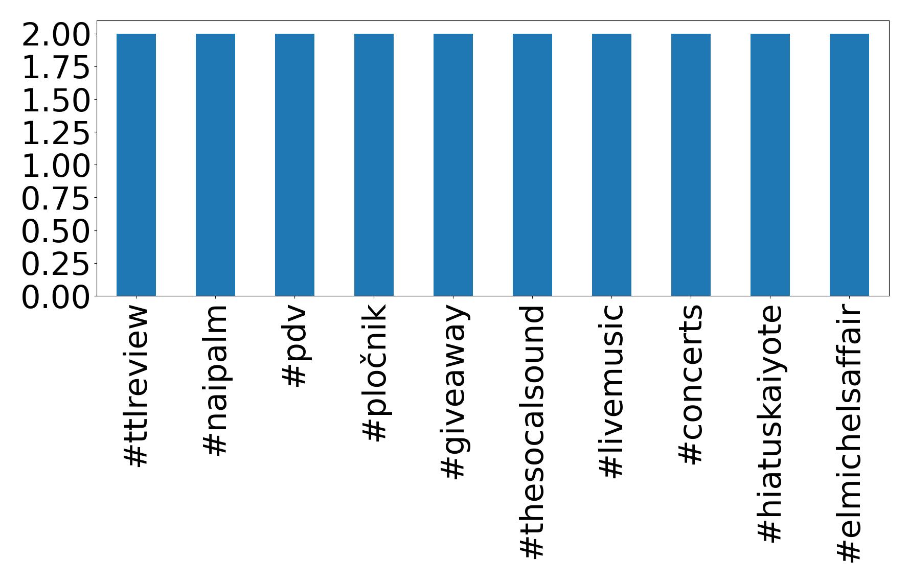 Top hashtags