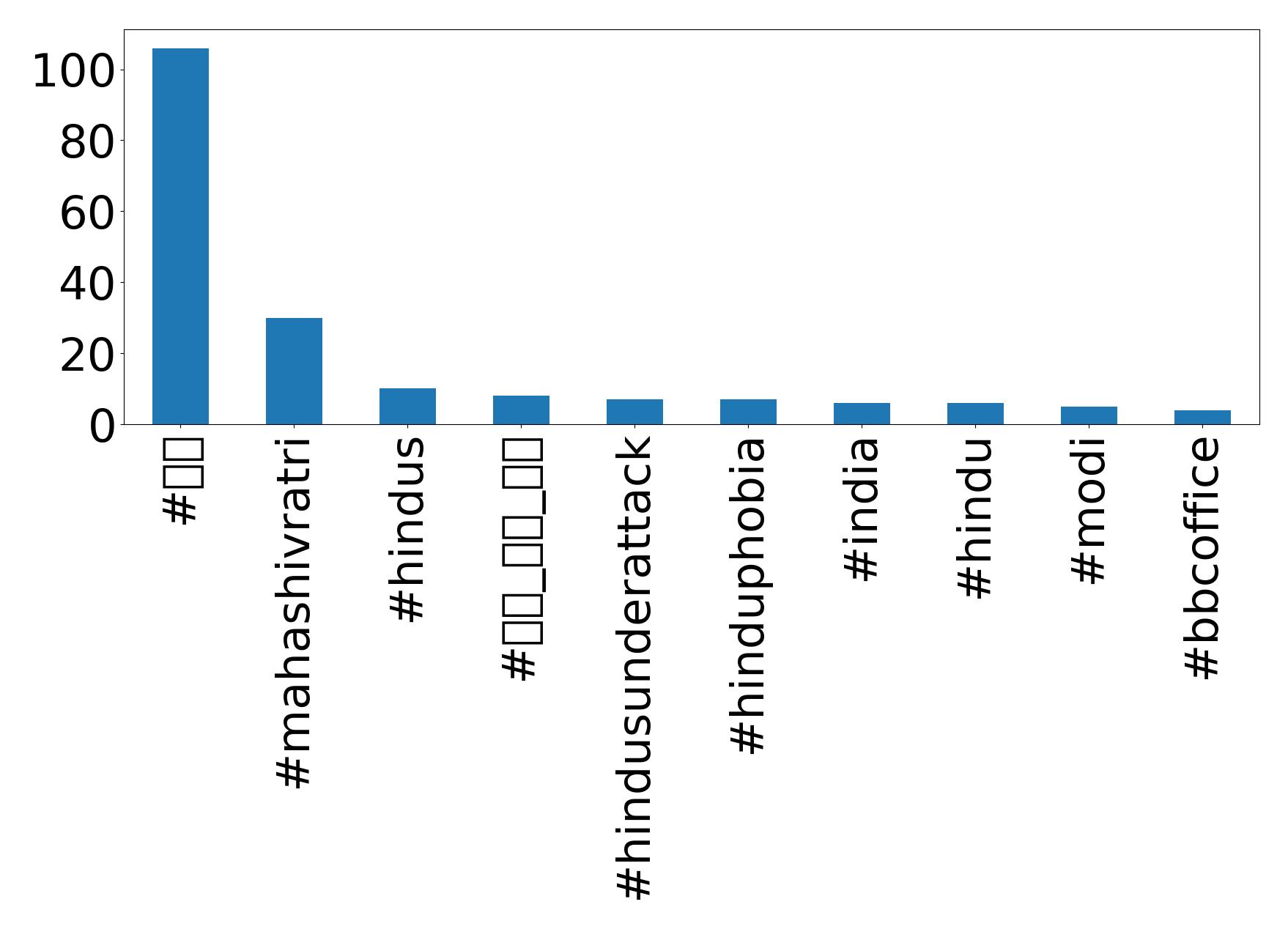 Top hashtags