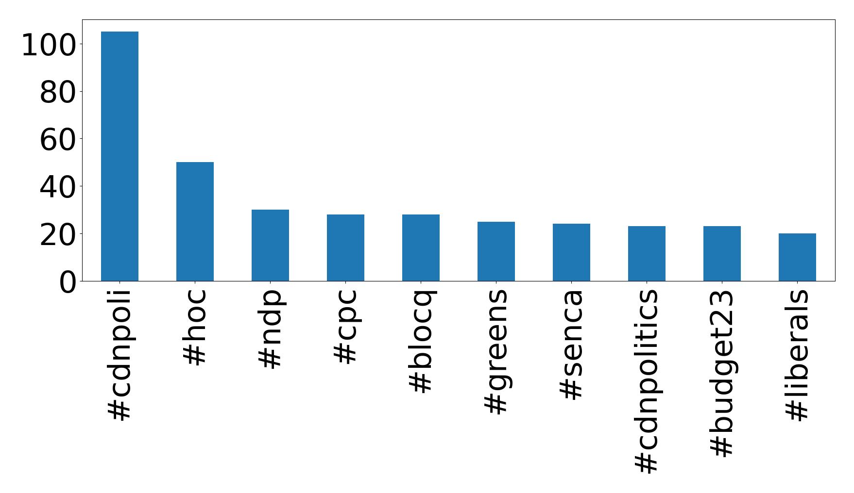 Top hashtags