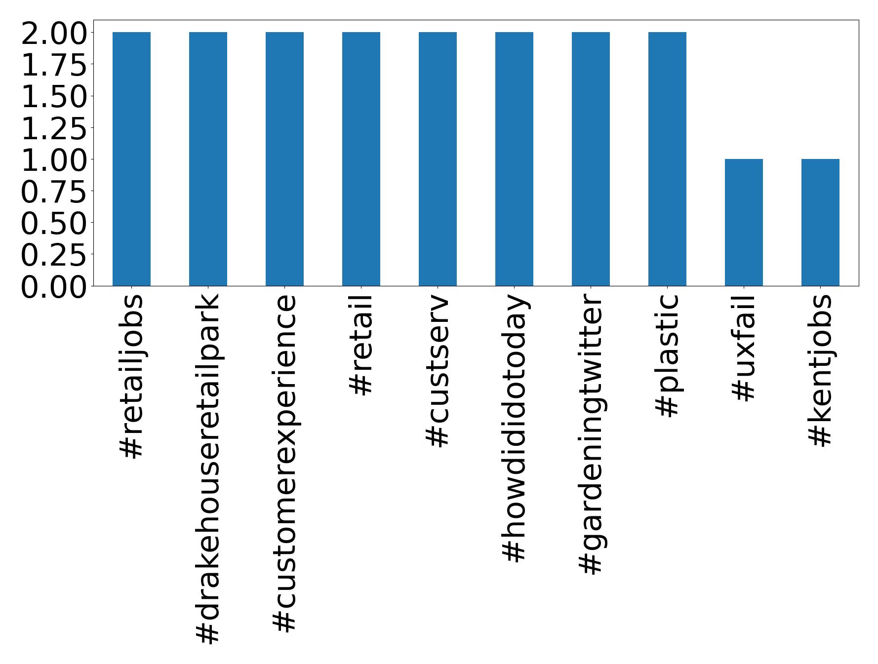 Top hashtagler