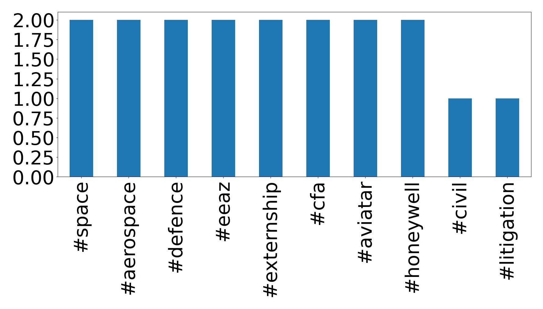 Top hashtags