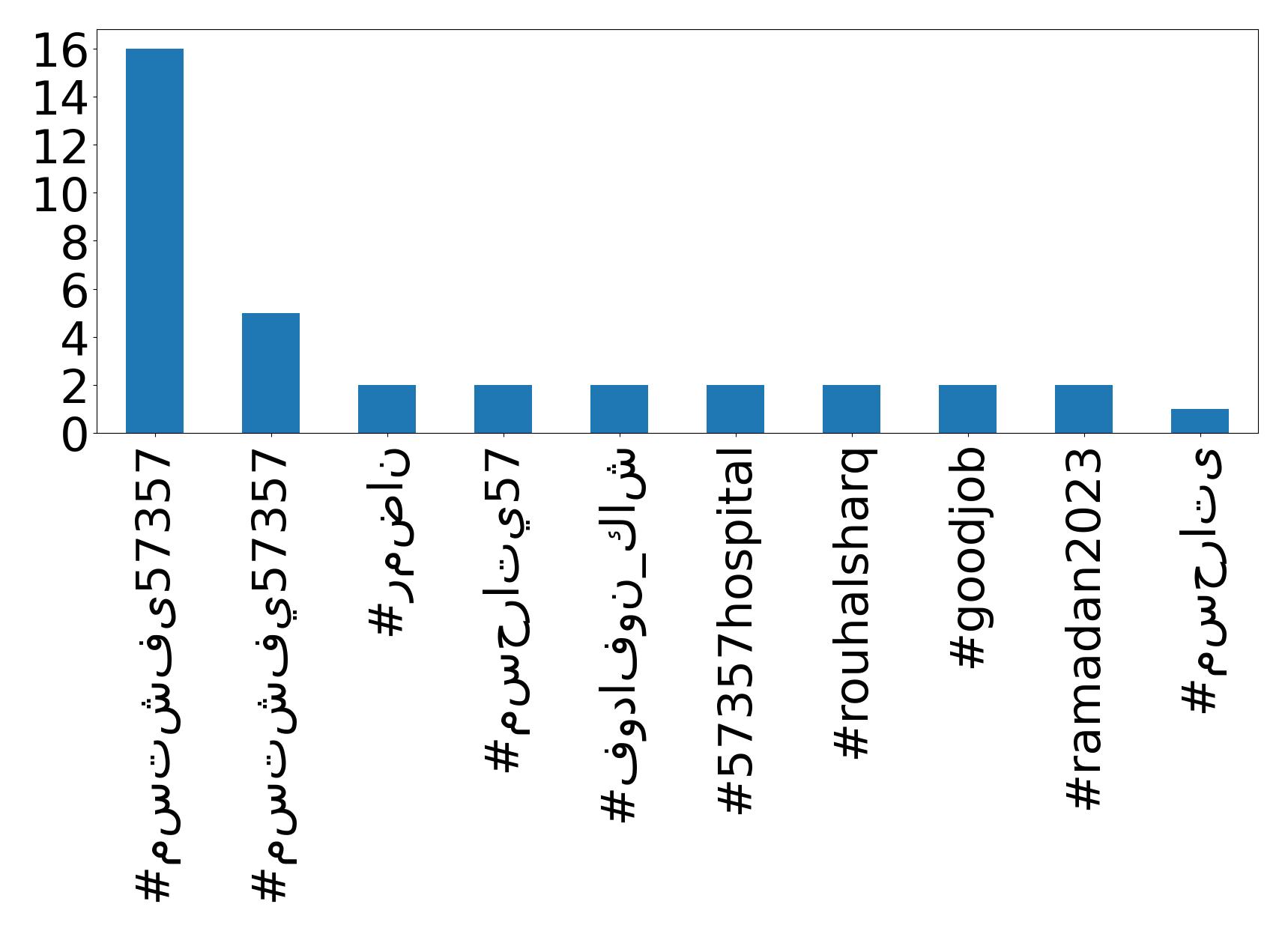 Top hashtagler