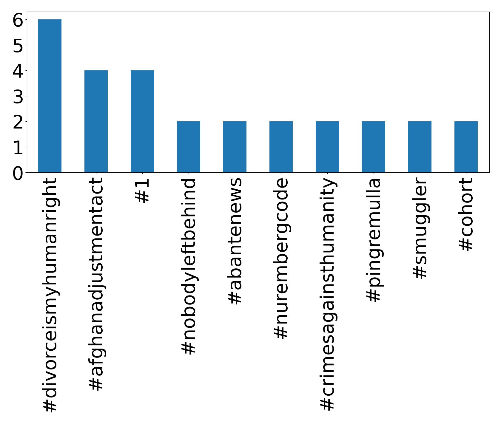 Top hashtags