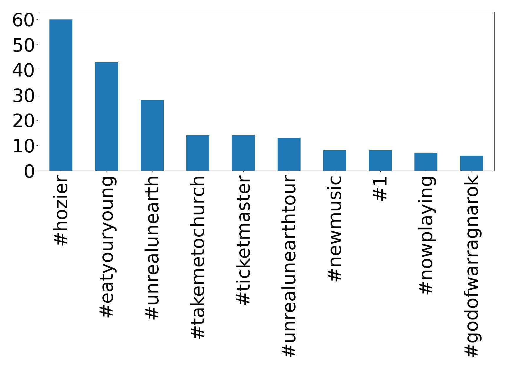 Top hashtags