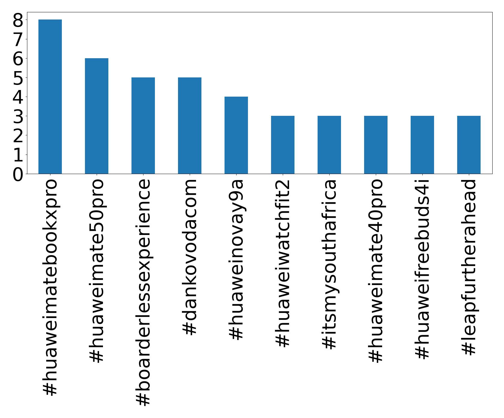 Top hashtagler