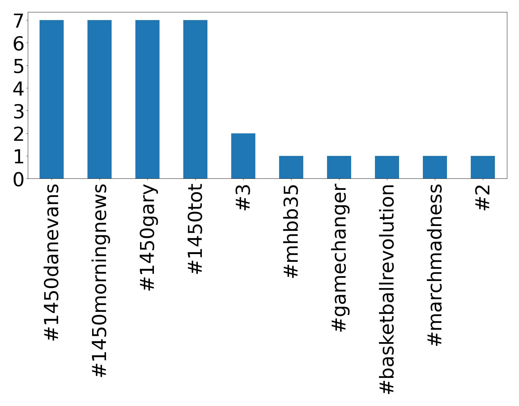 Top hashtagler