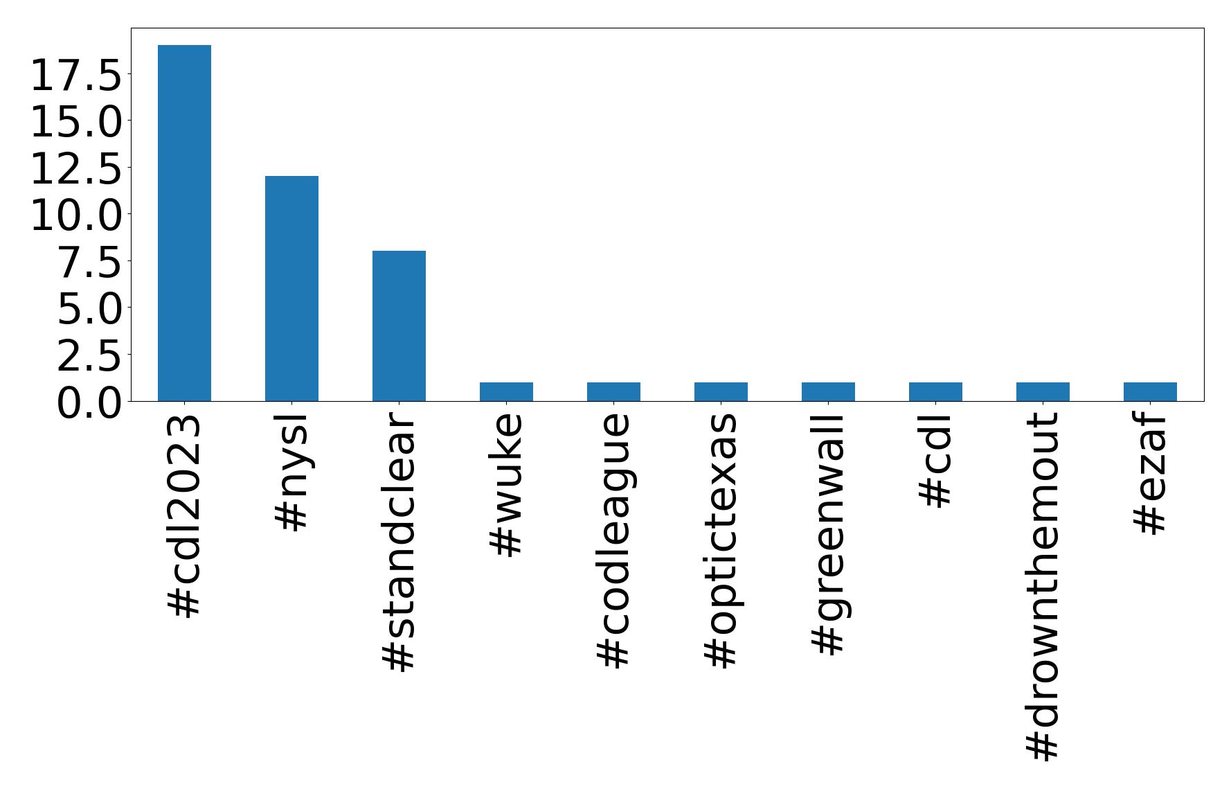 Top Hashtags