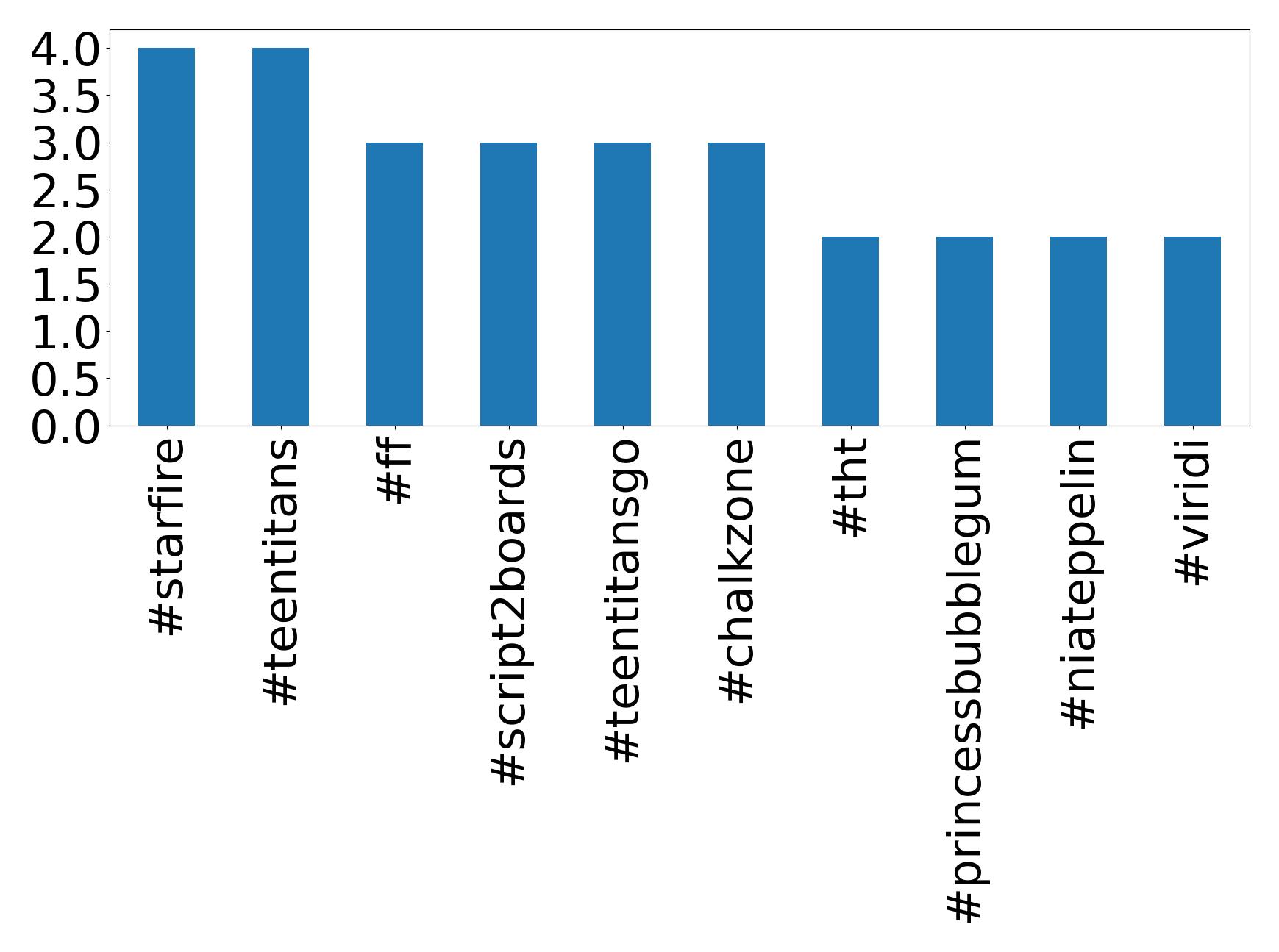 Top hashtagler