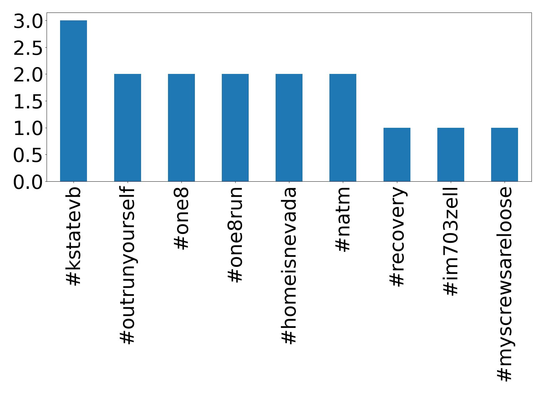Top hashtagler