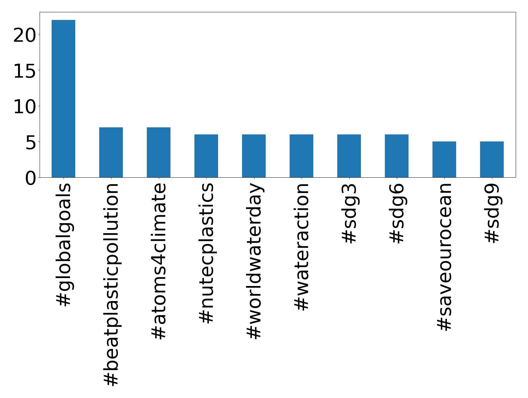 Top hashtags