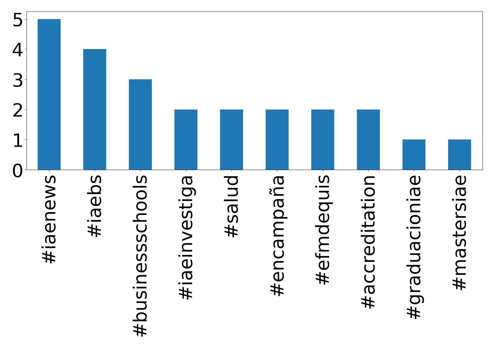 Top hashtags