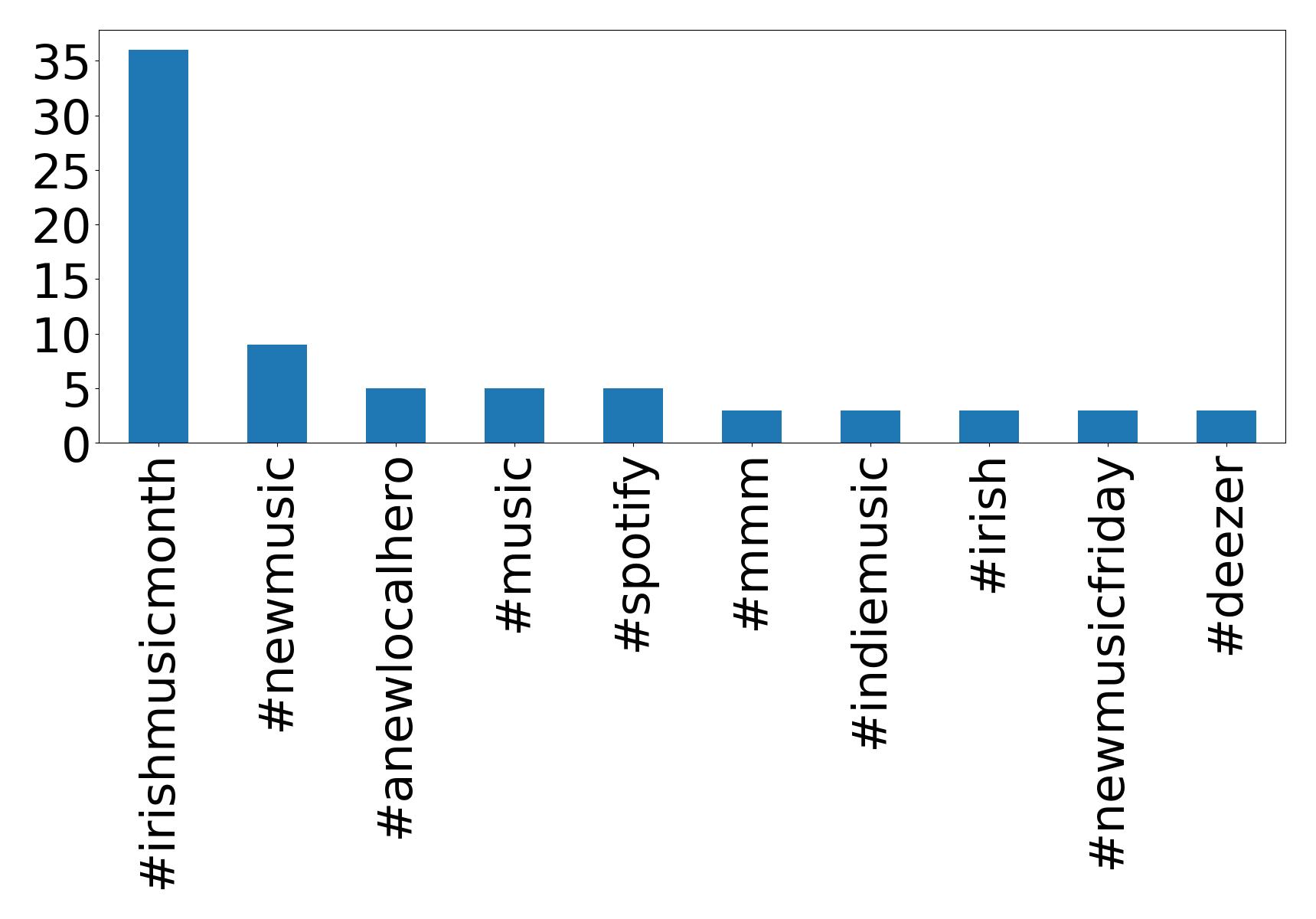 Top hashtagler