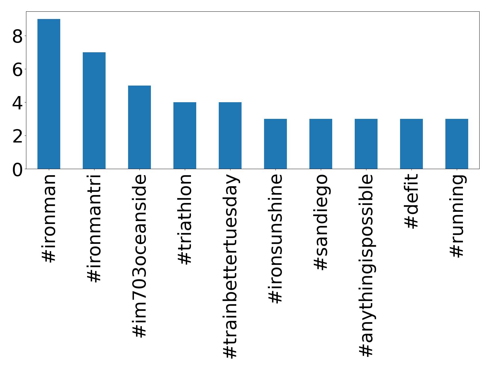 Top Hashtags