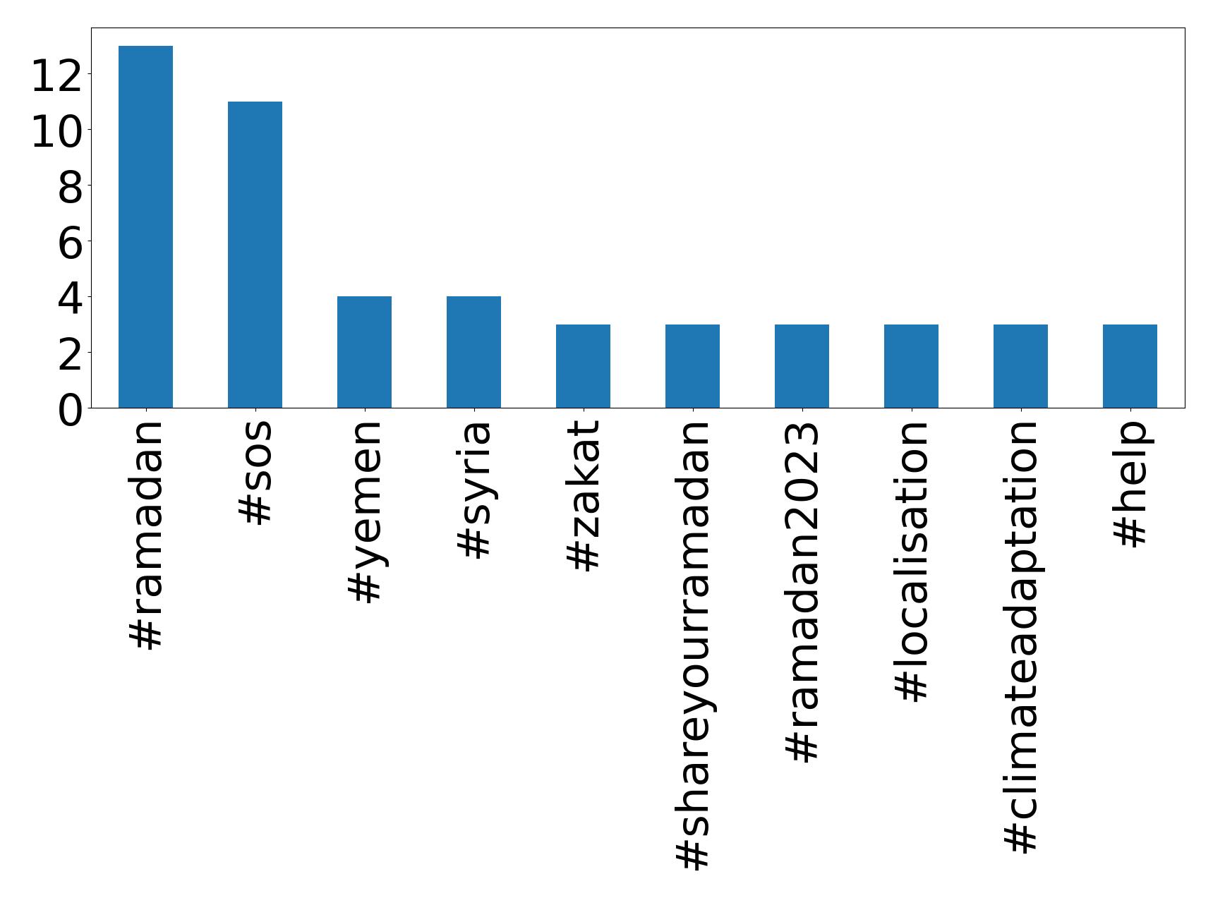 Top hashtagler