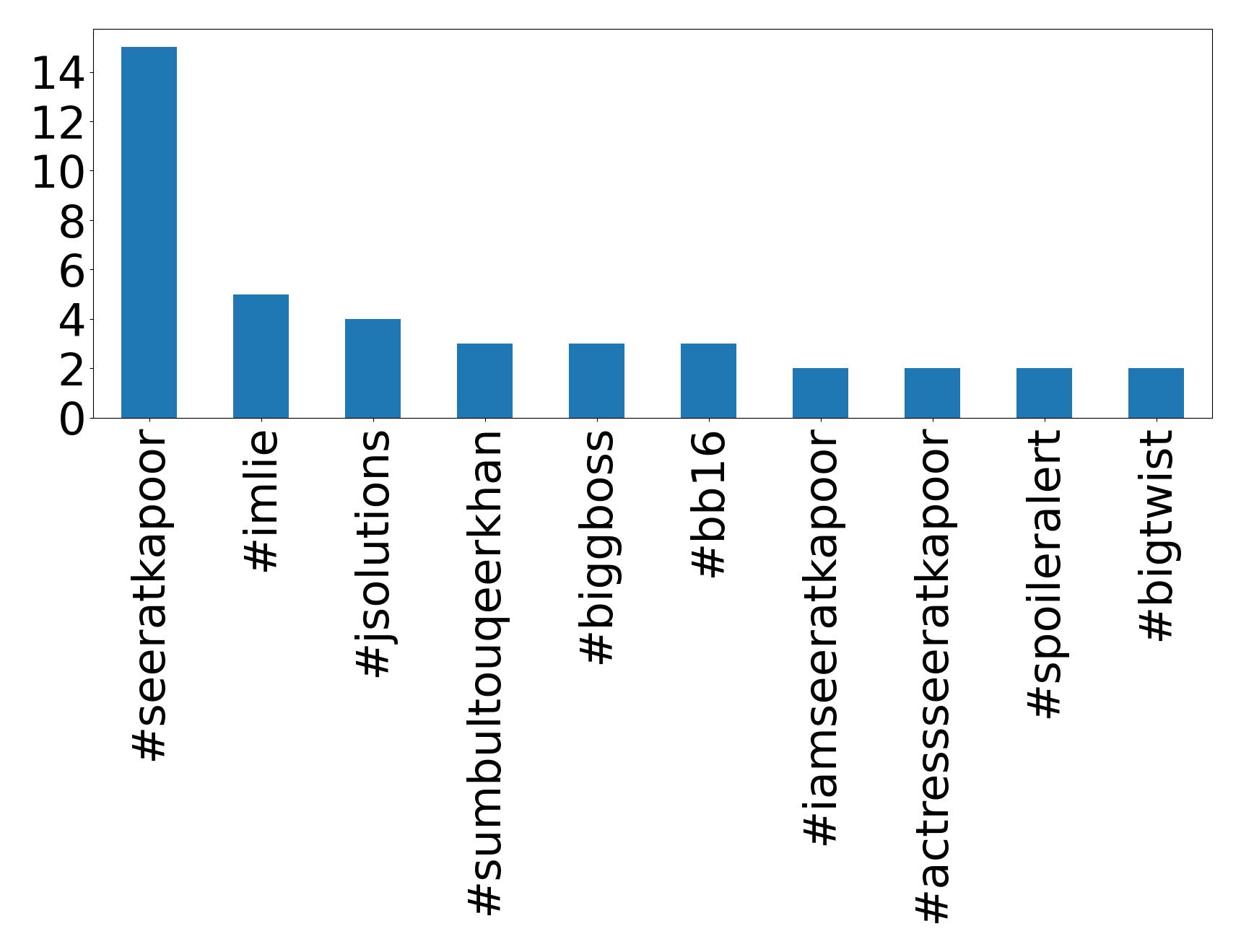Top hashtags